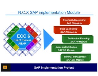 N.C.X SAP implementation Module
                          p
                                                  Financial Accounting
                                                     SAP FI Module

         SD        FI                          Cost Controlling
       MM               CO                     SAP CO Module
     PP
          ECC 6                                       Production Planning
        Client /Server
                                                        SAP PP Module
            ABAP
                                           Sales & Distribution
                                             SAP SD Module

                                                  Material Management
                                                    SAP MM Module


44                           SAP Implementation Project
 