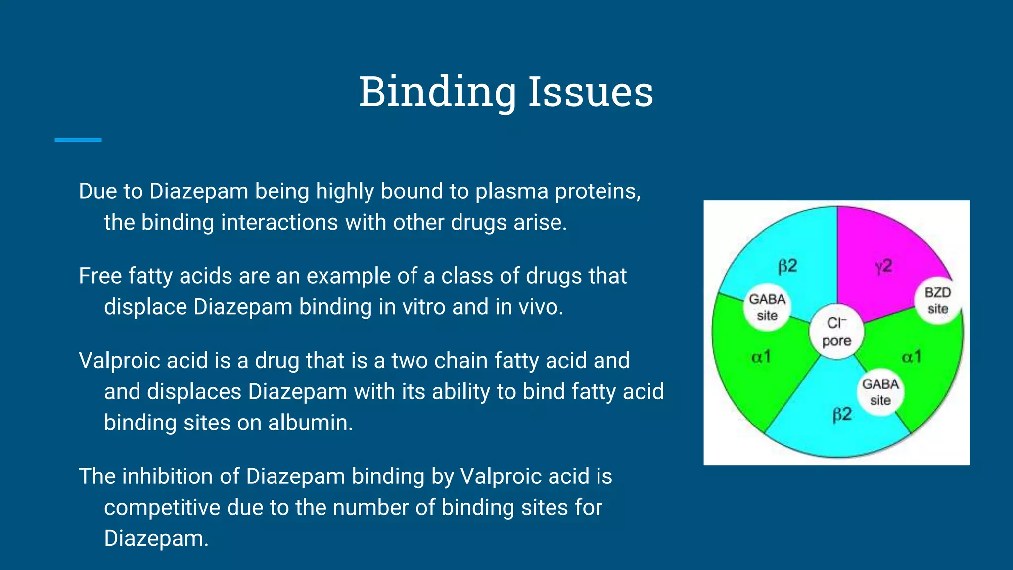 Binding Issues
Due to Diazepam being highly bound to plasma proteins,
the binding interactions with other drugs arise.
Free fatty acids are an example of a class of drugs that
displace Diazepam binding in vitro and in vivo.
Valproic acid is a drug that is a two chain fatty acid and
and displaces Diazepam with its ability to bind fatty acid
binding sites on albumin.
The inhibition of Diazepam binding by Valproic acid is
competitive due to the number of binding sites for
Diazepam.
 
