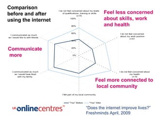 UK online centres users lives – before and after “ Does the internet improve lives?”  Freshminds April, 2009 Communicate m...