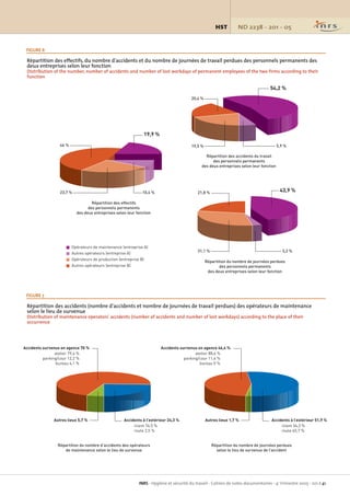 ND 2238 - 201 - 05HST
INRS - Hygiène et sécurité du travail - Cahiers de notes documentaires - 4e
trimestre 2005 - 201 / 41
Répartition des effectifs, du nombre d'accidents et du nombre de journées de travail perdues des personnels permanents des
deux entreprises selon leur fonction
Distribution of the number, number of accidents and number of lost workdays of permanent employees of the two firms according to their
function
FIGURE 6
46 %
23,7 %
19,9 %
10,4 %
■ Opérateurs de maintenance (entreprise A)
■ Autres opérateurs (entreprise A)
■ Opérateurs de production (entreprise B)
■ Autres opérateurs (entreprise B)
Répartition des effectifs
des personnels permanents
des deux entreprises selon leur fonction
20,4 %
19,5 %
54,2 %
5,9 %
Répartition des accidents du travail
des personnels permanents
des deux entreprises selon leur fonction
21,8 %
31,1 %
43,9 %
3,2 %
Répartition du nombre de journées perdues
des personnels permanents
des deux entreprises selon leur fonction
Répartition des accidents (nombre d'accidents et nombre de journées de travail perdues) des opérateurs de maintenance
selon le lieu de survenue
Distribution of maintenance operators' accidents (number of accidents and number of lost workdays) according to the place of their
occurrence
FIGURE 7
Accidents survenus en agence 70 %
atelier 79,6 %
parking/cour 12,2 %
bureau 4,1 %
Autres lieux 5,7 % Accidents à l’extérieur 24,3 %
client 76,5 %
route 2,5 %
Répartition du nombre d’accidents des opérateurs
de maintenance selon le lieu de survenue
Accidents survenus en agence 46,4 %
atelier 88,6 %
parking/cour 11,4 %
bureau 0 %
Autres lieux 1,7 % Accidents à l’extérieur 51,9 %
client 34,3 %
route 65,7 %
Répartition du nombre de journées perdues
selon le lieu de survenue de l’accident
HST 201 Grusenmeyer 23/01/06 10:48 Page 41
 