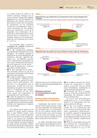 ND 2238 - 201 - 05HST
INRS - Hygiène et sécurité du travail - Cahiers de notes documentaires - 4e
trimestre 2005 - 201 / 37
à la “phase d'activité de l'atelier ou du
chantier” (entretien, nettoyage, etc.) ou
encore à l'état de l'équipement impliqué
(équipement en cours de réparation ou
défectueux). Par exemple, tous les acci-
dents dont la victime était un opérateur
de maintenance ont été considérés
comme liés à la maintenance, même si
ceux-ci survenaient lors d'un déplace-
ment pour intervention, ou lors de la
préparation d'une intervention. De la
même façon, tout accident dû à un man-
quement dans la maintenance a été
considéré comme lié à la maintenance,
quelle que soit la fonction de la victime
(cf. Encadré 3).
Une deuxième étape a consisté à
caractériser les accidents sélectionnés
sur différentes dimensions :
1 le type d'équipements impliqués.
Trois grands types d'équipements ont été
distingués : les machines, appareils et
équipements de travail (équipements de
production, véhicules, appareils élec-
triques, etc.) ; les bâtiments, construc-
tions et infrastructures (immeubles, toi-
tures, routes, infrastructures ferroviaires,
etc.) et les espaces de vie et de travail ;
1 le type de maintenance : corrective,
préventive, à échelle majeure ;
1 la tâche principale de la victime :
tâche principale relevant ou non de la
maintenance (mécanicien/chef d'équipe
fabrication, par exemple),
1 le type d'accident. Quatre situations
ont été distinguées : réalisation d'une
intervention par un opérateur de main-
tenance ; par un autre opérateur ; acci-
dent lié à un manquement dans la
maintenance ; accident lié à une inter-
dépendance non gérée entre la mainte-
nance et l'exploitation (par exemple,
technicien accidenté du fait d'une
action menée par l'exploitation et
incompatible avec l'intervention) ;
1 l'étape de maintenance concernée :
préparation/planification de l'interven-
tion, réalisation de l'intervention, activi-
tés postérieures à la réalisation (contrôle,
restitution de l'équipement à l'exploita-
tion, par exemple).
Ces analyses ont été menées sur les
accidents du travail mortels contenus
dans la base EPICEA (version 2002)
pour l'année 2000. La base de données
n’est pas exhaustive et les résultats pré-
sentés ici ne peuvent être considérés
comme représentatifs. Ils ont néanmoins
une valeur indicative, cette base intégrant
un grand nombre d’accidents. L'analyse
de ces derniers permet des comparaisons
avec les travaux du HSE [17, 22], qui ont
1 les accidents survenus lors d'inter-
ventions de maintenance à échelle
majeure (c'est-à-dire lors de travaux
neufs, d'installations, modifications ou
améliorations des équipements) ;
1 l'ensemble des biens et équipe-
ments [3], et donc les accidents liés à la
maintenance des bâtiments, construc-
tions et infrastructures.
Or ceux-ci sont particulièrement
nombreux (cf. Figures 2 et 3). Les analyses
relatives à la caractérisation des acci-
dents montrent en effet que :
1 110 des 179 accidents identifiés
comme liés à la maintenance (soit
61,5 % d'entre eux) concernent des bâti-
ments, constructions, infrastructures ;
les machines, appareils et équipements
de travail, et les espaces de vie et de
travail représentent pour leur part 31,8 %
et 6,7 % des accidents, respectivement
(cf. Figure 2) ;
1 98 de ces 179 accidents (soit 54,7 %)
sont survenus lors d'interventions à
échelle majeure (vs 22,4 % lors d'inter-
ventions correctives et 13,4 % lors
également porté sur les accidents mortels
(pour une présentation plus détaillée de la
méthodologie [32]).
PRINCIPAUX RÉSULTATS
DE L'EXPLOITATION DE LA BASE
DE DONNÉES
Résultats relatifs à l'identification
des accidents liés à la maintenance
L'exploitation des dossiers d'acci-
dent du travail mortels permet, en pre-
mier lieu, d'identifier un nombre impor-
tant d'accidents liés à la maintenance.
Sur les 407 accidents mortels réperto-
riés pour l'année 2000, dans la version
2002 de la base de données, 179 (soit
44 % d'entre eux) ont en effet été consi-
dérés comme liés à cette dernière.
Ce chiffre particulièrement impor-
tant s'explique par la définition des acci-
dents adoptée. Cette dernière inclut en
effet :
Répartition des 179 accidents liés à la maintenance selon le type d'équipements
impliqués
Distribution of the 179 maintenance related accidents according to the type of equipments
FIGURE 2
bâtiments, constructions
et infrastructures
61,5 % (110)
machines, appareils et
équipements de travail
31,8 % (57)
espaces de vie
et de travail
6,7 % (12)
Répartition des 179 accidents liés à la maintenance selon le type de maintenance
Distribution of the 179 maintenance related accidents according to the type of maintenance
FIGURE 3
maintenance
à échelle majeure
54,7 % (98)
maintenance corrective
22,4 % (40)
maintenance préventive
13,4 % (24)
indéterminé
9,5 % (17)
HST 201 Grusenmeyer 23/01/06 10:48 Page 37
 