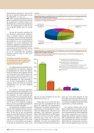 INRS - Hygiène et sécurité du travail - Cahiers de notes documentaires - 4e
trimestre 2005 - 201 / 38
d'interventions préventives ; dans 9,5 %
des cas, le type de maintenance n'a pu
être déterminé ; cf. Figure 3) ;
1 enfin, une part importante des acci-
dents se produisent lors d'interventions
de maintenance à échelle majeure sur
des bâtiments, constructions, infrastruc-
tures. Ils représentent en effet 85 des
179 accidents étudiés (47,5 % d'entre
eux).
Du fait du caractère spécifique de
ces dernières interventions (interven-
tions à échelle majeure concernant
essentiellement le secteur du bâtiment),
les analyses relatives à la caractérisation
des accidents se sont essentiellement
focalisées sur ceux impliquant des
machines, appareils et équipements de
travail. Ces derniers représentent 57 des
179 accidents (31,8 %) identifiés comme
liés à la maintenance (cf. Figure 2), et
14 % de l'ensemble des accidents
mortels contenus dans la base pour
l'année 2000.
Principaux résultats concernant
la caractérisation des accidents liés
à la maintenance de machines et
équipements de travail
La catégorisation des accidents liés à
la maintenance de machines, appareils
et équipements de travail met notam-
ment en évidence que la plupart d'entre
eux surviennent lors d'interventions de
type correctif : 38,6 % des accidents ont
lieu lors de telles interventions, vs 17,5 %
lors d'opérations de type préventif et
21,1 % lors d'interventions à échelle
majeure. Dans 22,8 % des cas, le type de
maintenance n'a pu être identifié
(cf. Figure 4).
Les résultats montrent également
que les opérateurs de maintenance cons-
tituent les victimes les plus fréquentes de
ces accidents. Ils sont concernés par
73,7 % d'entre eux. Les opérateurs de pro-
duction et ceux ayant d'autres fonctions
représentent respectivement 10,5 % et
12,3 % (22,8 % au total) des accidents.
Dans 3,5 % des cas, la tâche principale de
la victime n'a pu être identifiée.
La majorité des accidents ont ainsi
lieu lors de la réalisation d'une interven-
tion par un opérateur de maintenance
(66,7 % des cas) ou par un opérateur
ayant une autre fonction (21,1 % des cas).
Toutefois, 7 % des accidents sont liés à
une interdépendance non gérée entre
une activité de maintenance et une autre
activité, et 1,7 % sont liés à un manque-
ment dans la maintenance. Dans 3,5 %
ainsi que ceux pour lesquels le type
d'accident n'avait pu être déterminé, ne
pouvaient être concernés par ces analy-
ses relatives à l'étape de maintenance (ils
représentent 5,3 % des accidents).
Les analyses mettent ainsi en évi-
dence l'importance en nombre des acci-
dents liés à la maintenance des machi-
nes et équipements de travail (rappelons
que ceux-ci représentent 14 % de l'en-
semble des accidents mortels analysés).
Elles confirment par ailleurs la criticité
plus particulière de certaines situations,
telles celles de maintenance corrective.
Elles montrent également que, bien que
des cas, le type d'accident n'a pu être
déterminé (cf. Figure 5).
Enfin, plus de la moitié des acci-
dents (52,6 %) se produisent lors de la
phase de réalisation de l'intervention.
Néanmoins, les phases préparatoires et
postérieures à cette dernière et, notam-
ment les déplacements effectués à ces
périodes, sont également accidento-
gènes. Elles représentent en effet respec-
tivement 19,3 % et 14 % des accidents.
Précisons que, dans 8,8 % des cas,
l'étape de maintenance n'a pas pu être
identifiée. En outre, les accidents liés à
des manquements dans la maintenance,
Répartition des 57 accidents liés à la maintenance de machines et équipements de
travail selon le type de maintenance
Distribution of the 57 accidents related to maintenance on machinery and equipments
according to the type of maintenance
FIGURE 4
maintenance
à échelle majeure
21,1 % (12)
indéterminé
22,8 % (13)
maintenance
corrective
38,6 % (22)
maintenance préventive
17,5 % (10)
Répartition des 57 accidents liés à la maintenance de machines et équipements de
travail selon le type d'accident
Distribution of the 57 accidents related to maintenance on machinery and equipments
according to the type of accident
FIGURE 5
66,7 %
21,1 %
1,7 %
7 %
3,5 %
0
10
20
30
40
50
60
70
80 ■ Accident lors de la réalisation d’une
intervention par un opérateur de maintenance
■ Accident lors de la réalisation d’une
intervention par un autre opérateur
■ Accident lié à un manquement dans la maintenance
■ Accident lié à une interdépendance non gérée
entre une activité de maintenance et une autre activité
■ Indéterminé
HST 201 Grusenmeyer 23/01/06 10:48 Page 38
 