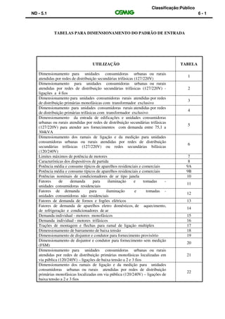 Classificação:Público
ND - 5.1 6 - 1
TABELAS PARA DIMENSIONAMENTO DO PADRÃO DE ENTRADA
UTILIZAÇÃO TABELA
Dimensionamento para unidades consumidoras urbanas ou rurais
atendidas por redes de distribuição secundárias trifásicas (127/220V)
1
Dimensionamento para unidades consumidoras urbanas ou rurais
atendidas por redes de distribuição secundárias trifásicas (127/220V) -
ligações a 4 fios
2
Dimensionamento para unidades consumidoras rurais atendidas por redes
de distribuição primárias monofásicas com transformador exclusivo
3
Dimensionamento para unidades consumidoras rurais atendidas por redes
de distribuição primárias trifásicas com transformador exclusivo
4
Dimensionamento da entrada de edificações e unidades consumidoras
urbanas ou rurais atendidas por redes de distribuição secundárias trifásicas
(127/220V) para atender aos fornecimentos com demanda entre 75,1 a
304kVA
5
Dimensionamento dos ramais de ligação e da medição para unidades
consumidoras urbanas ou rurais atendidas por redes de distribuição
secundárias trifásicas (127/220V) ou redes secundárias bifásicas
(120/240V)
6
Limites máximos de potência de motores 7
Características dos dispositivos de partida 8
Potência média e consumo típicos de aparelhos residenciais e comerciais 9A
Potência média e consumo típicos de aparelhos residenciais e comerciais 9B
Potências nominais de condicionadores de ar tipo janela 10
Fatores de demanda para iluminação e tomadas -
unidades consumidoras residenciais
11
Fatores de demanda para iluminação e tomadas -
unidades consumidoras não residenciais
12
Fatores de demanda de fornos e fogões elétricos 13
Fatores de demanda de aparelhos eletro domésticos, de aquecimento,
de refrigeração e condicionadores de ar
14
Demanda individual - motores monofásicos 15
Demanda individual - motores trifásicos 16
Trações de montagem e flechas para ramal de ligação multiplex 17
Dimensionamento de barramento de baixa tensão 18
Dimensionamento de disjuntor e condutor para fornecimento provisório 19
Dimensionamento de disjuntor e condutor para fornecimento sem medição
(FSM)
20
Dimensionamento para unidades consumidoras urbanas ou rurais
atendidas por redes de distribuição primárias monofásicas localizadas em
via pública (120/240V) – ligações de baixa tensão a 2 e 3 fios
21
Dimensionamento dos ramais de ligação e da medição para unidades
consumidoras urbanas ou rurais atendidas por redes de distribuição
primárias monofásicas localizadas em via pública (120/240V) – ligações de
baixa tensão a 2 e 3 fios
22
 