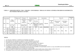 Classificação:Público
ND - 5.1 6 - 2
TABELA 1 - DIMENSIONAMENTO PARA UNIDADES CONSUMIDORAS URBANAS OU RURAIS ATENDIDAS POR REDES DE DISTRIBUIÇÃO
SECUNDÁRIAS TRIFÁSICAS (127/220V)
Fornecimento
Carga
Instalada
Número de Proteção Ramal de Entrada Aterramento
Condutor
de
proteção
Poste (5)
Pontalete
(5)
Disjuntor
termo
magnético
Condutor
Cobre Eletroduto Mesmo Lado
da Rede
Lado Oposto
da Rede
AçoTipo Faixa Fios Fases PVC - 700
C PVC Aço Condutor Eletrodo
de até NEMA IEC
( 3 ) Diâmetro
Nominal
Cobre nu
Aço Concreto Aço Concreto
kW A mm2
mm mm² Quantidade mm² Tipo Tipo
A
A1 - 5,0
2 1
40 40 6
32 25 10 1
6
PA1 PC1 PA4 PC2 PT1
A2 5,1 6,5 50 50 10 10
A3 6,6 10,0 70 63 16 16
B
B1 - 10,0
3 2
40 40 10 10
B2 10,1 15,0 60 63 16 16
NOTAS:
1. As seções dos condutores e os diâmetros dos eletrodutos são mínimos.
2. Para condutores com seção igual ou superior a 10 mm² é obrigatório o uso de cabo.
3. O condutor neutro do ramal de entrada deve ter seção igual a dos condutores fase.
4. Todas as faixas correspondem a ligações com medição com instalação direta ( Ver Tabela 6).
5. As características técnicas dos postes e pontaletes estão indicadas nos Desenhos 54 e 55.
6. O engastamento do poste do padrão de entrada deve ser em base concretada para fornecimento tipo B.
7. As unidades consumidoras tipo A e B localizadas em área rural não são atendidas com transformador exclusivo, ou seja, são atendidas através de transformador
compartilhado independentemente da localização desse transformador.
8. Para o novo padrão de medição devem ser utilizados os disjuntores IEC conforme tabela acima e demais critérios conforme Anexo D.
9. Os disjuntores devem ser de um dos modelos homologados pela Cemig listados no Manual do Consumidor nº 11.
 