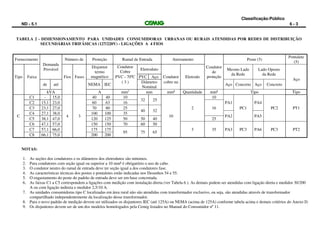 Classificação:Público
ND - 5.1 6 - 3
TABELA 2 - DIMENSIONAMENTO PARA UNIDADES CONSUMIDORAS URBANAS OU RURAIS ATENDIDAS POR REDES DE DISTRIBUIÇÃO
SECUNDÁRIAS TRIFÁSICAS (127/220V) - LIGAÇÕES A 4 FIOS
Fornecimento
Demanda
Provável
Número de Proteção Ramal de Entrada Aterramento
Condutor
de
proteção
Poste (5)
Pontalete
(5)
Disjuntor
termo
magnético
Condutor
Cobre
Eletroduto Mesmo Lado
da Rede
Lado Oposto
da Rede
Aço
Tipo Faixa Fios Fases PVC - 700
C PVC Aço Condutor Eletrodo
de até NEMA IEC
( 3 ) Diâmetro
Nominal
cobre nu
Aço Concreto Aço Concreto
kVA A mm2
mm mm² Quantidade mm² Tipo Tipo
C
C1 - 15,0
4 3
40 40 10
32 25
10
2
10
PA1
PC1
PA4
PC2 PT1
C2 15,1 23,0 60 63 16
16C3 23,1 27,0 70 80 25
40 32
C4 27,1 38,0 100 100 35
PA2 PA5
C5 38,1 47,0 120 125 50 50 40 25
C6 47,1 57,0 150 150 70 60 50
3 35 PA3 PC3 PA6 PC3 PT2C7 57,1 66,0 175 175
95 75 65
C8 66,1 75,0 200 200
NOTAS:
1. As seções dos condutores e os diâmetros dos eletrodutos são mínimos.
2. Para condutores com seção igual ou superior a 10 mm² é obrigatório o uso de cabo.
3. O condutor neutro do ramal de entrada deve ter seção igual a dos condutores fase.
4. As características técnicas dos postes e pontaletes estão indicadas nos Desenhos 54 e 55.
5. O engastamento do poste do padrão de entrada deve ser em base concretada.
6. As faixas C1 a C5 correspondem a ligações com medição com instalação direta (ver Tabela 6 ). As demais podem ser atendidas com ligação direta e medidor 30/200
A ou com ligação indireta e medidor 2,5/10 A.
7. As unidades consumidoras tipo C localizadas em área rural não são atendidas com transformador exclusivo, ou seja, são atendidas através de transformador
compartilhado independentemente da localização desse transformador.
8. Para o novo padrão de medição devem ser utilizados os disjuntores IEC (até 125A) ou NEMA (acima de 125A) conforme tabela acima e demais critérios do Anexo D.
9. Os disjuntores devem ser de um dos modelos homologados pela Cemig listados no Manual do Consumidor nº 11.
 