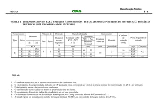 Classificação:Público
ND - 5.1 6 - 5
TABELA 4 - DIMENSIONAMENTO PARA UNIDADES CONSUMIDORAS RURAIS ATENDIDAS POR REDES DE DISTRIBUIÇÃO PRIMÁRIAS
TRIFÁSICAS COM TRANSFORMADOR EXCLUSIVO
Fornecimento
Demanda
Número de Proteção Ramal de Entrada Aterramento
Condutor
de
proteção
(mm²)
Poste do padrão de
entradaTipo Faixa
Fios Fases
Disjuntor
termo-
magnético
A
Condutor Cobre
PVC - 700
C
( 2 )
Eletroduto
Condutor
cobre nu
Eletrodo
PVC Aço
de até
Diâmetro
Nominal
kVA mm2
mm mm² Quantidade Aço Concreto
E
E1 - 15,0
4 3
60 16
40 32
10
2
16
PA4
PC2E2 15,1 30,0 90 35 PA5
E3 30,1 45,0 120 50 50 40 25 PA5
E4 45,1 75,0 200 95 75 65 3 50 PA6 PC3
NOTAS:
1. O condutor neutro deve ter as mesmas características dos condutores fase.
2. O valor máximo de carga instalada, indicado em kW para cada faixa, corresponde ao valor da potência nominal do transformador em kVA a ser utilizado;
3. É obrigatório o uso de cabo em todos os condutores.
4. O transformador deve localizar-se dentro da propriedade rural do cliente.
5. O engastamento do poste do padrão de entrada deve ser em base concretada.
6. Os disjuntores devem ser de um dos modelos homologados pela Cemig listados no Manual do Consumidor nº 11.
7. A faixa E4 pode ser atendida com medidor de ligação direta de 30/200 A ou com medidor de ligação indireta de 2,5/10 A.
 