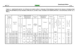 Classificação:Público
ND - 5.1 6 - 6
TABELA 5 - DIMENSIONAMENTO DA ENTRADA DE EDIFICAÇÕES E UNIDADES CONSUMIDORAS URBANAS OU RURAIS ATENDIDAS POR
REDES DE DISTRIBUIÇÃO SECUNDÁRIAS TRIFÁSICAS (127/220V) PARA ATENDER AOS FORNECIMENTOS COM DEMANDA ENTRE 75,1 A
304kVA
I
T
E
M
FORNECI-
MENTO
NÚMERO
DE
RAMAL DE LIGAÇÃO
SUBTERRÂNEO BT OU
AÉREO MULTIPLEX
AL/XLPE (NOTA 4)
PROTEÇÃO
In (A)
RAMAL DE ENTRADA
EMBUTIDO OU
SUBTERRÂNEO
MEDIDOR
T
R
ATERRAMENTO
T
I
P
O
F
A
I
X
A
DEMANDA
EM kVA F
I
O
S
F
A
S
E
S
Condutor
por fase
Eletroduto
Disjuntor
Termomagné-
tico Condutor
por fase
Eletroduto In/
Imax
(A)
No
e
l
e
m
e
n
t
o
s
A
N C
S O
F R
O DE R
R E
M N
A T
D E
O
R
C
O
N C
D O
U B
T R
O E
R
S (mm²
No
de
Hastes
C P
O R
N O
D D T
U E E
T Ç
O Ã
R O
(AL)
Aço PVC
(Cu)
Aço PVC S(mm²)
DE ATÉ
S(mm²)
DN (mm)
S(mm²)
DN (mm)
Relação
(Nota 2)
Nota 3
1
F
F1 75,1 86,0 150 80 85 225 120 80 85
Nota
1
3
200/5
16 3
70
2 F2 86,1 95,0 185 100 110 250 150 100 110 70
3 F3 95,1 114,0 240 100 110
300 ou 315
ou 320
240 100 110
120
4 F4 114,1 152,0
2x240 2x100 2x110
400 2x120 2x65 2x75
400/5
50
5 F5 152,1 171,0 4 3 450 2x150 2x80 2x85 70
6 F6 171,1 188,0 500 2x185
2x100 2x110
95
7 F7 181,1 228,0 600 ou 630 2x240 120
8 F8 228,1 266,0
3x240 3x100 3x110
700 3x150 3x80 3x85
600/5
70
9 F9 266,1 304,0 800 3x185 3x100 3x110 95
 