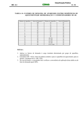 Classificação:Público
ND - 5.1 6 - 15
TABELA 14 - FATORES DE DEMANDA DE APARELHOS ELETRO DOMÉSTICOS, DE
AQUECIMENTO,DE REFRIGERAÇÃO E CONDICIONADORES DE AR
Número de Aparelhos Fator de Demanda % Número de Aparelhos Fator de Demanda %
1 100 16 43
2 92 17 42
3 84 18 41
4 76 19 40
5 70 20 40
6 65 21 39
7 60 22 39
8 57 23 39
9 54 24 38
10 52 25 38
11 49 26 a 30 37
12 48 31 a 40 36
13 46 41 a 50 35
14 45 51 a 60 34
15 44 61 ou mais 33
NOTAS :
1. Aplicar os fatores de demanda à carga instalada determinada por grupo de aparelhos,
separadamente.
2. Considerar kW = kVA ( fator de potência unitário ) para os aparelhos de aquecimento; para os
demais, considerar kVA = kW / 0,92.
3. No caso de hotéis, o consumidor deve verificar a conveniência de aplicação desta tabela ou de
fator de demanda igual 100%.
 