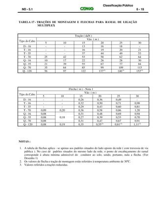 Classificação:Público
ND - 5.1 6 - 18
TABELA 17 - TRAÇÕES DE MONTAGEM E FLECHAS PARA RAMAL DE LIGAÇÃO
MULTIPLEX
Tração ( daN )
Tipo do Cabo
Vão ( m )
5 10 15 20 25 30
D - 16 - - 13 16 18 -
T - 16 - - 16 19 20 21
T - 35 - - 37 44 49 53
T - 70 25 42 53 58 62 64
Q - 16 10 17 22 26 28 30
Q - 35 21 39 55 67 77 84
Q - 70 35 64 85 99 109 115
Q - 120 56 97 122 137(3)
146(3)
152(3)
NOTAS :
1. A tabela de flechas aplica - se apenas aos padrões situados do lado oposto da rede ( com travessia de via
pública ). No caso de padrões situados do mesmo lado da rede, o ponto de encabeçamento do ramal
corresponde à altura mínima admissível do condutor ao solo, sendo, portanto, nula a flecha. (Ver
Desenho 1)
2. Os valores de flecha e tração de montagem estão referidos à temperatura ambiente de 300
C.
3. Valores referidos a trações reduzidas.
Flecha ( m ) - Nota 1
Tipo do Cabo
Vão ( m )
5 10 15 20 25 30
D - 16 - - 0,26 0,36 0,49 -
T - 16 - - 0,32 0,50 0,71 0,98
T - 35 - - 0,29 0,43 0,60 0,81
T - 70 0,09 0,20 0,36 0,58 0,86 1,20
Q - 16 0,08
0,18
0,31 0,48 0,69 0,94
Q - 35 0,08 0,27 0,39 0,53 0,70
Q - 70 0,08 0,31 0,47 0,67 0,91
Q - 120 0,08 0,19 0,35 0,55(3)
0,81(3)
1,11(3)
 