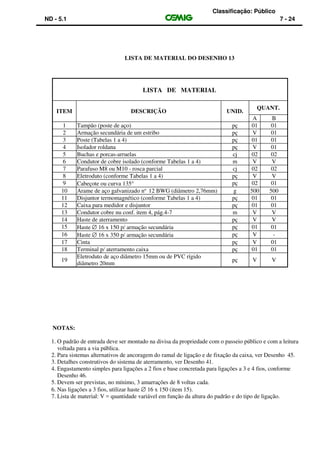 Classificação: Público
ND - 5.1 7 - 24
LISTA DE MATERIAL DO DESENHO 13
LISTA DE MATERIAL
ITEM DESCRIÇÃO UNID.
QUANT.
A B
1 Tampão (poste de aço) pç 01 01
2 Armação secundária de um estribo pç V 01
3 Poste (Tabelas 1 a 4) pç 01 01
4 Isolador roldana pç V 01
5 Buchas e porcas-arruelas cj 02 02
6 Condutor de cobre isolado (conforme Tabelas 1 a 4) m V V
7 Parafuso M8 ou M10 - rosca parcial cj 02 02
8 Eletroduto (conforme Tabelas 1 a 4) pç V V
9 Cabeçote ou curva 135° pç 02 01
10 Arame de aço galvanizado no
12 BWG (diâmetro 2,76mm) g 500 500
11 Disjuntor termomagnético (conforme Tabelas 1 a 4) pç 01 01
12 Caixa para medidor e disjuntor pç 01 01
13 Condutor cobre nu conf. item 4, pág.4-7 m V V
14 Haste de aterramento pç V V
15 Haste ∅ 16 x 150 p/ armação secundária pç 01 01
16 Haste ∅ 16 x 350 p/ armação secundária pç V -
17 Cinta pç V 01
18 Terminal p/ aterramento caixa pç 01 01
19
Eletroduto de aço diâmetro 15mm ou de PVC rígido
diâmetro 20mm
pç V V
NOTAS:
1. O padrão de entrada deve ser montado na divisa da propriedade com o passeio público e com a leitura
voltada para a via pública.
2. Para sistemas alternativos de ancoragem do ramal de ligação e de fixação da caixa, ver Desenho 45.
3. Detalhes construtivos do sistema de aterramento, ver Desenho 41.
4. Engastamento simples para ligações a 2 fios e base concretada para ligações a 3 e 4 fios, conforme
Desenho 46.
5. Devem ser previstas, no mínimo, 3 amarrações de 8 voltas cada.
6. Nas ligações a 3 fios, utilizar haste ∅ 16 x 150 (item 15).
7. Lista de material: V = quantidade variável em função da altura do padrão e do tipo de ligação.
 
