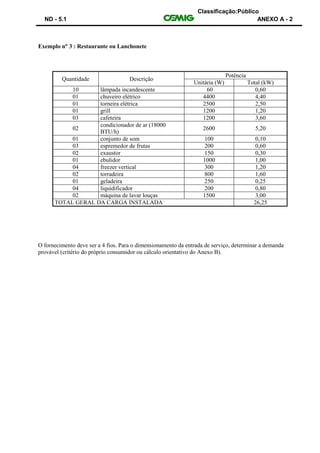 Classificação:Público
ND - 5.1 ANEXO A - 2
Exemplo n 3 : Restaurante ou Lanchonete
Quantidade Descrição
Potência
Unitária (W) Total (kW)
10 lâmpada incandescente 60 0,60
01 chuveiro elétrico 4400 4,40
01 torneira elétrica 2500 2,50
01 grill 1200 1,20
03 cafeteira 1200 3,60
02
condicionador de ar (18000
BTU/h)
2600 5,20
01 conjunto de som 100 0,10
03 espremedor de frutas 200 0,60
02 exaustor 150 0,30
01 ebulidor 1000 1,00
04 freezer vertical 300 1,20
02 torradeira 800 1,60
01 geladeira 250 0,25
04 liquidificador 200 0,80
02 máquina de lavar louças 1500 3,00
TOTAL GERAL DA CARGA INSTALADA 26,25
O fornecimento deve ser a 4 fios. Para o dimensionamento da entrada de serviço, determinar a demanda
provável (critério do próprio consumidor ou cálculo orientativo do Anexo B).
 