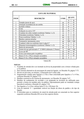 Classificação:Público
ND - 5.1 ANEXO D- 5
LISTA DE MATERIAL
ITEM DESCRIÇÃO UNID.
QUANT.
A B
1 Tampão (poste de aço) pç 01 01
2 Armação secundária de um estribo pç V 01
3 Isolador roldana pç 01 01
4 Cinta pç V 01
5 Cabeçote ou curva 135 pç 02 01
6 Condutor de cobre isolado (conforme Tabelas 1 e 2) m V V
7 Eletroduto (conforme Tabelas 1 e 2) pç V 03
8 Poste (conforme Tabelas 1 e 2) pç 01 01
9 Buchas e porcas-arruelas cj 02 01
10 Terminal p/ aterramento caixa pç 500 500
11 Condutor cobre nu conforme item 4, pág.4-7 m V V
12 Disjuntor termomagnético (conforme Tabelas 1 e 2) pç 01 01
13 Haste de aterramento pç V V
14 Arame de aço galvanizado no
12 BWG (diâmetro 2,76mm) g 500 500
15 Curva de 90 pç 04 02
16 Caixa com leitura pela via pública pç 01 01
17 Haste  16 x 150 p/ armação secundária pç V 01
18 Haste  16 x 350 p/ armação secundária pç V -
Tabela D6
NOTAS:
1. O padrão de entrada deve ser montado na divisa da propriedade com a leitura voltada para
a via pública.
2. Para sistemas alternativos de ancoragem do ramal de ligação, ver Desenho 56, página 7-73.
3. Devem ser previstas, no mínimo, 3 amarrações de 8 voltas cada.
4. Engastamento simples para ligações a 2 fios e base concretada para ligações a 3 e 4 fios,
conforme Desenho 55, página 7-72.
5. Detalhes construtivos do sistema de aterramento, ver Desenho 50, página 7-67.
6. Detalhes do acabamento da cavidade a ser preparada na alvenaria da edificação para
permitir a leitura do medidor pela via pública. Opcionalmente pode ser instalada a tampa
basculável conforme o Desenho 42, página 7-58.
7. Nas ligações a 3 e 4 fios, utilizar haste  16 x 350 (item 18).
8. Lista de material: V = quantidade variável em função da altura do padrão e do tipo de
ligação.
9. O eletroduto para os condutores do ramal de entrada pode ser conectado no furo superior
esquerdo (conforme Desenho D5) ou no furo superior direito.
 