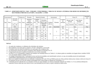 Classificação:Público
ND - 5.1 6 - 3
TABELA 2 - DIMENSIONAMENTO PARA UNIDADES CONSUMIDORAS URBANAS OU RURAIS ATENDIDAS POR REDES DE DISTRIBUIÇÃO
SECUNDÁRIAS TRIFÁSICAS (127/220V) - LIGAÇÕES A 4 FIOS
Fornecimento
Demanda
Provável
Número de Proteção Ramal de Entrada Aterramento
Condutor
de
proteção
Poste (5)
Pontalete
(5)
Disjuntor
termo
magnético
Condutor
Cobre
Eletroduto Mesmo Lado
da Rede
Lado Oposto
da Rede
Aço
Tipo Faixa Fios Fases PVC - 700
C PVC Aço Condutor Eletrodo
de até NEMA IEC
( 3 ) Diâmetro
Nominal
cobre nu
Aço Concreto Aço Concreto
kVA A mm2
mm mm² Quantidade mm² Tipo Tipo
C
C1 - 15,0
4 3
40 40 10
32 25
10
2
10
PA1
PC1
PA4
PC2 PT1
C2 15,1 23,0 60 63 16
16
C3 23,1 27,0 70 80 25
40 32
C4 27,1 38,0 100 100 35
PA2 PA5
C5 38,1 47,0 120 125 50 50 40 25
C6 47,1 57,0 150 150 70 60 50
3 35 PA3 PC3 PA6 PC3 PT2
C7 57,1 66,0 175 175
95 75 65
C8 66,1 75,0 200 200
NOTAS:
1. As seções dos condutores e os diâmetros dos eletrodutos são mínimos.
2. Para condutores com seção igual ou superior a 10 mm² é obrigatório o uso de cabo.
3. O condutor neutro do ramal de entrada deve ter seção igual a dos condutores fase.
4. As características técnicas dos postes e pontaletes estão indicadas nos Desenhos 54 e 55.
5. O engastamento do poste do padrão de entrada deve ser em base concretada.
6. As faixas C1 a C5 correspondem a ligações com medição com instalação direta (ver Tabela 6 ). As demais podem ser atendidas com ligação direta e medidor 30/200
A ou com ligação indireta e medidor 2,5/10 A.
7. As unidades consumidoras tipo C localizadas em área rural não são atendidas com transformador exclusivo, ou seja, são atendidas através de transformador
compartilhado independentemente da localização desse transformador.
8. Para o novo padrão de medição devem ser utilizados os disjuntores IEC (até 125A) ou NEMA (acima de 125A) conforme tabela acima e demais critérios do Anexo D.
9. Os disjuntores devem ser de um dos modelos homologados pela Cemig listados no Manual do Consumidor nº 11.
10. A demanda provável indicada deve ser calculada com base na carga instalada e nos fatores de demanda indicados nas Tabelas 11 a 16 ou conforme definição do
responsável técnico desde que esses fatores levem a uma demanda provável maior ou igual à indicada na tabela acima.
 