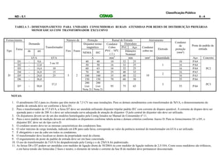 Classificação:Público
ND - 5.1 6 - 4
TABELA 3 - DIMENSIONAMENTO PARA UNIDADES CONSUMIDORAS RURAIS ATENDIDAS POR REDES DE DISTRIBUIÇÃO PRIMÁRIAS
MONOFÁSICAS COM TRANSFORMADOR EXCLUSIVO
Fornecimento
Demanda
Transformador
Número de Proteção Ramal de Entrada Aterramento
Condutor
de
proteção
(mm²)
Poste do padrão de
entrada
Tipo
Faixa
Fios Fases
Disjuntor termo
magnético
Condutor
Cobre
PVC - 700
C
( 2 )
Eletroduto
Condutor
cobre nu
Eletrodo
PVC Aço
de até
NEMA IEC
Diâmetro
Nominal
kVA kVA A mm2
mm mm² Quantidade Aço Concreto
D
D1 - 9,6
5 ou 10
3 2
40 40 10 32 25
10
1
10 PA4
PC2
D2 - 12,0 50 50 16 32 25 16 PA4
D3 - 14,4 10 60 63 16 32 25 16 PA4
D4 - 16,8 15 70 80 25 40 32
2
16 PA5
D5 - 24,0 25 100 100 35 40 32 16 PA5
D6 - 36,0
37,5
150 150 70 60 50
3
35 PA6
PC3
D7 - 50,0
200
(ver
Nota 2)
200
(ver
Nota 2)
95 75 65 35 PA6
NOTAS:
1. O atendimento D2 é para os clientes que têm motor de 7,5 CV nas suas instalações. Para os demais atendimentos com transformador de 5kVA, o dimensionamento do
padrão de entrada deve ser conforme a faixa D1.
2. Para o transformador de 37,5 kVA, a faixa D7 deve ser atendida utilizando disjuntor tripolar padrão IEC com corrente de disparo ajustável. A corrente de disparo deve ser
ajustada para o valor de 200 A e deve ser selecionada curva adequada de atuação do disjuntor. O polo central do disjuntor não deve ser utilizado.
3. Os disjuntores devem ser de um dos modelos homologados pela Cemig listados no Manual do Consumidor nº 11.
4. Para o novo padrão de medição devem ser utilizados os disjuntores conforme tabela acima e demais critérios conforme Anexo D. Para os fornecimentos D1 a D5, o
disjuntor IEC deve ser do tipo curva D.
5. O condutor neutro deve ter as mesmas características dos condutores fase.
6. O valor máximo de carga instalada, indicado em kW para cada faixa, corresponde ao valor da potência nominal do transformador em kVA a ser utilizado.
7. É obrigatório o uso de cabo em todos os condutores.
8. O transformador deve localizar-se dentro da propriedade rural do cliente.
9. O engastamento do poste do padrão de entrada deve ser em base concretada.
10. O uso do transformador de 5 kVA foi despadronizado pela Cemig e o de 25kVA foi padronizado.
11. As faixas D6 e D7 podem ser atendidas com medidor de ligação direta de 30/200A ou com medidor de ligação indireta de 2,5/10A. Como esses medidores são trifásicos,
e em baixa tensão são fornecidas 2 fases e neutro, o elemento de tensão e corrente da fase B do medidor deve permanecer desconectado.
 