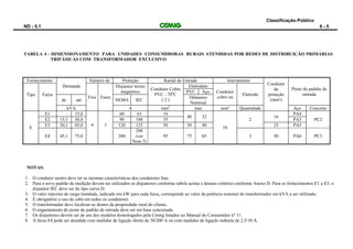 Classificação:Público
ND - 5.1 6 - 5
TABELA 4 - DIMENSIONAMENTO PARA UNIDADES CONSUMIDORAS RURAIS ATENDIDAS POR REDES DE DISTRIBUIÇÃO PRIMÁRIAS
TRIFÁSICAS COM TRANSFORMADOR EXCLUSIVO
Fornecimento
Demanda
Número de Proteção Ramal de Entrada Aterramento
Condutor
de
proteção
(mm²)
Poste do padrão de
entrada
Tipo Faixa
Fios Fases
Disjuntor termo
magnético
Condutor Cobre
PVC - 700
C
( 2 )
Eletroduto
Condutor
cobre nu
Eletrodo
PVC Aço
de até NEMA IEC
Diâmetro
Nominal
kVA A mm2
mm mm² Quantidade Aço Concreto
E
E1 - 15,0
4 3
60 63 16
40 32
10
2
16
PA4
PC2
E2 15,1 30,0 90 100 35 PA5
E3 30,1 45,0 120 125 50 50 40 25 PA5
E4 45,1 75,0 200
200
(ver
Nota 2)
95 75 65 3 50 PA6 PC3
NOTAS:
1. O condutor neutro deve ter as mesmas características dos condutores fase.
2. Para o novo padrão de medição devem ser utilizados os disjuntores conforme tabela acima e demais critérios conforme Anexo D. Para os fornecimentos E1 a E3, o
disjuntor IEC deve ser do tipo curva D.
3. O valor máximo de carga instalada, indicado em kW para cada faixa, corresponde ao valor da potência nominal do transformador em kVA a ser utilizado;
4. É obrigatório o uso de cabo em todos os condutores.
5. O transformador deve localizar-se dentro da propriedade rural do cliente.
6. O engastamento do poste do padrão de entrada deve ser em base concretada.
7. Os disjuntores devem ser de um dos modelos homologados pela Cemig listados no Manual do Consumidor nº 11.
8. A faixa E4 pode ser atendida com medidor de ligação direta de 30/200 A ou com medidor de ligação indireta de 2,5/10 A.
 
