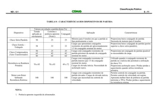 Classificação:Público
ND - 5.1 6 - 11
TABELA 8 – CARACTERÍSTICAS DOS DISPOSITIVOS DE PARTIDA
Dispositivo
Valores em relação a partida direta (%)
Aplicação Características
Tensão
aplicada ao
enrolamento
Corrente e
potência aparente
(Nota1)
Conjugado
Chave Série-Paralelo 50 25 25
Motores para 4 tensões em que a partida se
faça praticamente a vazio
Proporciona baixo conjugado de partida.
Necessita de motores para 4 tensões.
Chave Estrela –
Triângulo
58 33 33
Cargas que apresentam conjugados
resistentes de partida até aproximadamente
1/3 do conjugado nominal do motor.
Proporciona baixo conjugado de partida (porém
superior a chave série-paralelo).
Chave Compensadora
(Auto-Transformador)
50 25 25 Cargas com conjugados resistentes de
partida próximos da metade do conjugado
nominal do motor.
Proporciona um conjugado de partida ajustável
as necessidades da carga.
65 42 42
80 64 64
Resistência ou Reatância
Primária
70 a 85 70 a 85 49 a 72
Cargas com conjugados resistentes de
partida maiores que 1/3 do conjugado
nominal do motor.
Cargas de elevada inércia. Necessidade de
aceleração suave.
Utilizado quando o conjugado resistente de
partida ou a inércia não permitem a utilização
da chave Y.
Proporciona aceleração suave. Produz perdas e
aquecimento quando utiliza resistência
primária.
Motor com Rotor
bobinado
Resistência Rotórica
100 100 100
Cargas com conjugados resistentes de
partida elevados. Cargas de elevada inércia.
Cargas que necessitam de controle de
velocidade.
Permite controle do conjugado na partida.
Permite controle da velocidade em regime.
Apresenta melhor fator de potência na partida
(próximo a 70%). Produz perdas e aquecimento
na resistência externa.
NOTA:
1. Potência aparente requerida do alimentador.
 