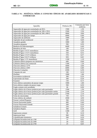 Classificação:Público
ND - 5.1 6 - 11
TABELA 9A - POTÊNCIA MÉDIA E CONSUMO TÍPICOS DE APARELHOS RESIDENCIAIS E
COMERCIAIS
Aparelho Potência (W)
Consumo por hora
(kWh/h)
Aquecedor de água por acumulação até 80 L 1500 1,50
Aquecedor de água por acumulação de 100 a 150 L 2500 2,50
Aquecedor de água por acumulação de 200 a 400 L 4000 4,00
Aquecedor de água por tampa 6000 6,00
Aquecedor de ambiente 1000 1,00
Aspirador de pó residencial 600 0,60
Assadeira grande 1000 1,00
Assadeira pequena 500 0,50
Banheira de hidromassagem 6600 6,60
Batedeira de bolo 100 0,10
Bomba d´água 1/4 CV monofásica 390 0,39
Bomba d”água 1/3 CV monofásica 520 0,52
Bomba d”água 1/2 CV trifásica 570 0,57
Bomba d”água 3/4 CV trifásica 820 0,82
Bomba d”água 1 CV monofásica 1100 1,10
Cafeteira elétrica pequena uso doméstico 600 0,60
Cafeteira elétrica uso comercial 1200 1,20
Chuveiro elétrico 127V 4400 4,40
Chuveiro elétrico 220V 6000 6,00
Chuveiro 4 estações 6500 6,50
Conjunto de som 100 0,10
Ebulidor 1000 1,00
Enceradeira residencial 300 0,30
Espremedor de frutas 200 0,20
Exaustor 150 0,15
Ferro elétrico automático de passar roupa 1000 1,00
Ferro elétrico simples de passar roupa 500 0,50
Fogão comum com acendedor 90 0,90
Fogão elétrico de 4 bocas potência por cada queimador 1500 1,50
Fogão elétrico de 6 bocas potência por cada queimador médio 2100 2,10
Fogão elétrico de 6 bocas potência por cada queimador grande 2700 2,10
Forno de microondas 750 0,75
Forno elétrico de embutir 4500 4,50
Freezer vertical Pequeno 300 0,30
Freezer horizontal médio 400 0,40
Freezer Horizontal Grande 500 0,50
Geladeira Comum 250 0,25
Geladeira Duplex 300 0,30
Grill 1200 1,20
Impressora comum 90 0,10
Impressora laser 900 0,90
Liquidificador doméstico 200 0,20
Lâmpada Incandescente de 15W 15 0,02
Lâmpada Incandescente de 20W 20 0,02
Lâmpada Incandescente de 25W 25 0,03
 
