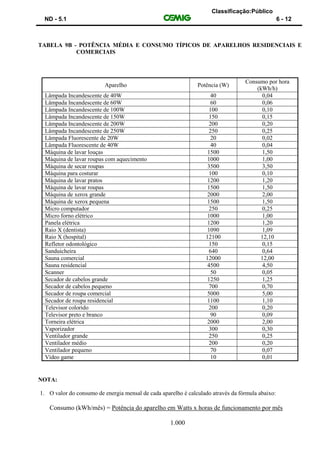 Classificação:Público
ND - 5.1 6 - 12
TABELA 9B - POTÊNCIA MÉDIA E CONSUMO TÍPICOS DE APARELHOS RESIDENCIAIS E
COMERCIAIS
Aparelho Potência (W)
Consumo por hora
(kWh/h)
Lâmpada Incandescente de 40W 40 0,04
Lâmpada Incandescente de 60W 60 0,06
Lâmpada Incandescente de 100W 100 0,10
Lâmpada Incandescente de 150W 150 0,15
Lâmpada Incandescente de 200W 200 0,20
Lâmpada Incandescente de 250W 250 0,25
Lâmpada Fluorescente de 20W 20 0,02
Lâmpada Fluorescente de 40W 40 0,04
Máquina de lavar louças 1500 1,50
Máquina de lavar roupas com aquecimento 1000 1,00
Máquina de secar roupas 3500 3,50
Máquina para costurar 100 0,10
Máquina de lavar pratos 1200 1,20
Máquina de lavar roupas 1500 1,50
Máquina de xerox grande 2000 2,00
Máquina de xerox pequena 1500 1,50
Micro computador 250 0,25
Micro forno elétrico 1000 1,00
Panela elétrica 1200 1,20
Raio X (dentista) 1090 1,09
Raio X (hospital) 12100 12,10
Refletor odontológico 150 0,15
Sanduicheira 640 0,64
Sauna comercial 12000 12,00
Sauna residencial 4500 4,50
Scanner 50 0,05
Secador de cabelos grande 1250 1,25
Secador de cabelos pequeno 700 0,70
Secador de roupa comercial 5000 5,00
Secador de roupa residencial 1100 1,10
Televisor colorido 200 0,20
Televisor preto e branco 90 0,09
Torneira elétrica 2000 2,00
Vaporizador 300 0,30
Ventilador grande 250 0,25
Ventilador médio 200 0,20
Ventilador pequeno 70 0,07
Vídeo game 10 0,01
NOTA:
1. O valor do consumo de energia mensal de cada aparelho é calculado através da fórmula abaixo:
Consumo (kWh/mês) = Potência do aparelho em Watts x horas de funcionamento por mês
1.000
 