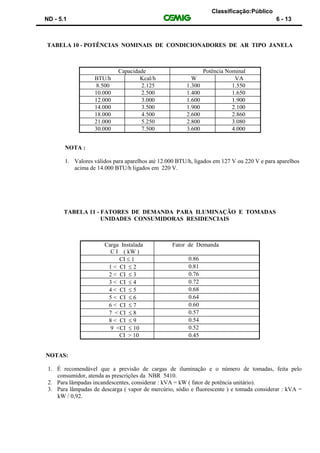 Classificação:Público
ND - 5.1 6 - 13
TABELA 10 - POTÊNCIAS NOMINAIS DE CONDICIONADORES DE AR TIPO JANELA
Capacidade Potência Nominal
BTU/h Kcal/h W VA
8.500 2.125 1.300 1.550
10.000 2.500 1.400 1.650
12.000 3.000 1.600 1.900
14.000 3.500 1.900 2.100
18.000 4.500 2.600 2.860
21.000 5.250 2.800 3.080
30.000 7.500 3.600 4.000
NOTA :
1. Valores válidos para aparelhos até 12.000 BTU/h, ligados em 127 V ou 220 V e para aparelhos
acima de 14.000 BTU/h ligados em 220 V.
TABELA 11 - FATORES DE DEMANDA PARA ILUMINAÇÃO E TOMADAS
UNIDADES CONSUMIDORAS RESIDENCIAIS
Carga Instalada Fator de Demanda
C I ( kW )
CI  1 0.86
1 < CI  2 0.81
2 < CI  3 0.76
3 < CI  4 0.72
4 < CI  5 0.68
5 < CI  6 0.64
6 < CI  7 0.60
7 < CI  8 0.57
8 < CI  9 0.54
9 <CI  10 0.52
CI > 10 0.45
NOTAS:
1. É recomendável que a previsão de cargas de iluminação e o número de tomadas, feita pelo
consumidor, atenda as prescrições da NBR 5410.
2. Para lâmpadas incandescentes, considerar : kVA = kW ( fator de potência unitário).
3. Para lâmpadas de descarga ( vapor de mercúrio, sódio e fluorescente ) e tomada considerar : kVA =
kW / 0,92.
 