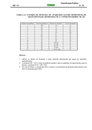 Classificação:Público
ND - 5.1 6 - 15
TABELA 14 - FATORES DE DEMANDA DE APARELHOS ELETRO DOMÉSTICOS, DE
AQUECIMENTO,DE REFRIGERAÇÃO E CONDICIONADORES DE AR
Número de Aparelhos Fator de Demanda % Número de Aparelhos Fator de Demanda %
1 100 16 43
2 92 17 42
3 84 18 41
4 76 19 40
5 70 20 40
6 65 21 39
7 60 22 39
8 57 23 39
9 54 24 38
10 52 25 38
11 49 26 a 30 37
12 48 31 a 40 36
13 46 41 a 50 35
14 45 51 a 60 34
15 44 61 ou mais 33
NOTAS :
1. Aplicar os fatores de demanda à carga instalada determinada por grupo de aparelhos,
separadamente.
2. Considerar kW = kVA ( fator de potência unitário ) para os aparelhos de aquecimento; para os
demais, considerar kVA = kW / 0,92.
3. No caso de hotéis, o consumidor deve verificar a conveniência de aplicação desta tabela ou de
fator de demanda igual 100%.
 