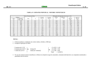 Classificação:Público
ND - 5.1 6 - 16
TABELA 15 - DEMANDA INDIVIDUAL - MOTORES MONOFÁSICOS
Valores Nominais do Motor Demanda individual absorvida da rede - kVA
Potência Corrente Corrente 1 Motor 2 Motores 3 a 5 mais de 5
Eixo
CV
Absorvida
Rede ( kW)
cos  (127 V )
A
(220 V )
A
( I ) ( II ) Motores
( III )
Motores
( IV )
1/4 0,39 0,63 0,47 4,9 2,8 0,62 0,50 0,43 0,37
1/3 0,52 0,71 0,47 5,8 3,3 0,73 0,58 0,51 0,44
1/2 0,66 0,72 0,56 7,4 4,2 0,92 0,74 0,64 0,55
3/4 0,89 0,72 0,62 9,7 5,6 1,24 0,99 0,87 0,74
1,0 1,10 0,74 0,67 11,7 6,8 1,49 1,19 1,04 0,89
1,5 1,58 0,82 0,70 15,2 8,8 1,93 1,54 1,35 1,16
2,0 2,07 0,85 0,71 19,2 11 2,44 1,95 1,71 1,46
3,0 3,07 0,96 0,72 25,2 15 3,20 2,56 2,24 1,92
4,0 3,98 0,94 0,74 32,6 19 4,15 3,32 2,91 2,49
5,0 4,91 0,94 0,75 41,1 24 5,22 4,18 3,65 3,13
7,5 7,46 0,94 0,74 62,5 36 7,94 6,35 5,56 4,76
10,0 9,44 0,94 0,78 79,1 46 10,04 8,03 7,03 6,02
12,5 12,10 0,93 0,76 102,4 59 13,01 10,41 9,11 7,81
NOTAS :
1. O fator de potência e rendimento são valores médios, referidos a 3600 rpm.
2. Exemplo de aplicação da Tabela :
- 2 motores de ½ CV - 2 x 0,55 = 1,10
- 4 motores de 1,0 CV Coluna IV - 4 x 0,89 = 3,56
- 1 motor de 2,0 CV (mais de 5 motores) - 1 x 1,46 = 1,46
Total = 6,12kVA
3. No caso de existirem motores monofásicos e trifásicos na relação de carga do consumidor, a demanda individual deve ser computada considerando a
quantidade total de motores.
 