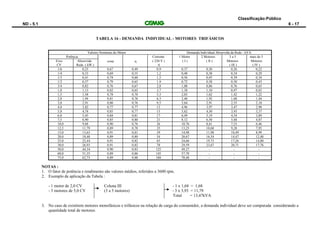 Classificação:Público
ND - 5.1 6 - 17
TABELA 16 - DEMANDA INDIVIDUAL - MOTORES TRIFÁSICOS
Valores Nominais do Motor Demanda Individual Absorvida da Rede - kVA
Potência Corrente 1 Motor 2 Motores 3 a 5 mais de 5
Eixo
CV
Absorvida
Rede ( kW )
cos  ( 220 V )
A
( I ) ( II ) Motores
( III )
Motores
( IV )
1/6 0,25 0,67 0,49 0,9 0,37 0,30 0,26 0,22
1/4 0,33 0,69 0,55 1,2 0,48 0,38 0,34 0,29
1/3 0,41 0,74 0,60 1,5 0,56 0,45 0,39 0,34
1/2 0,57 0,79 0,65 1,9 0,72 0,58 0,50 0,43
3/4 0,82 0,76 0,67 2,8 1,08 0,86 0,76 0,65
1,0 1,13 0,82 0,65 3,7 1,38 1,10 0,97 0,83
1,5 1,58 0,78 0,70 5,3 2,03 1,62 1,42 1,22
2,0 1,94 0,81 0,76 6,3 2,40 1,92 1,68 1,44
3,0 2,91 0,80 0,76 9,5 3,64 2,91 2,55 2,18
4,0 3,82 0,77 0,77 13 4,96 3,97 3,47 2,98
5,0 4,78 0,85 0,77 15 5,62 4,50 3,93 3,37
6,0 5,45 0,84 0,81 17 6,49 5,19 4,54 3,89
7,5 6,90 0,85 0,80 21 8,12 6,50 5,68 4,87
10,0 9,68 0,90 0,76 26 10,76 8,61 7,53 6,46
12,5 11,79 0,89 0,78 35 13,25 10,60 9,28 7,95
15,0 13,63 0,91 0,81 39 14,98 11,98 10,49 8,99
20,0 18,40 0,89 0,80 54 20,67 16,54 14,47 12,40
25,0 22,44 0,91 0,82 65 24,66 19,73 17,26 14,80
30,0 26,93 0,91 0,82 78 29,59 23,67 20,71 17,76
50,0 44,34 0,90 0,83 125 49,27 - - -
60,0 51,35 0,89 0,86 145 57,70 - - -
75,0 62,73 0,89 0,88 180 70,48 - - -
NOTAS :
1. O fator de potência e rendimento são valores médios, referidos a 3600 rpm.
2. Exemplo de aplicação da Tabela :
- 1 motor de 2,0 CV Coluna III - 1 x 1,68 = 1,68
- 3 motores de 5,0 CV (3 a 5 motores) - 3 x 3,93 = 11,79
Total = 13,47kVA
3. No caso de existirem motores monofásicos e trifásicos na relação de carga do consumidor, a demanda individual deve ser computada considerando a
quantidade total de motores.
 