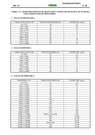 Classificação:Público
ND - 5.1 6 - 20
TABELA 19 - DIMENSIONAMENTO DE DISJUNTOR E CONDUTOR DO RAMAL DE ENTRADA
PARA FORNECIMENTO PROVISÓRIO
1 – LIGAÇÃO MONOFÁSICA
CARGA INSTALADA (W) DISJUNTOR MONOPOLAR CONDUTOR (mm²)
0 a 1270 10 2,5
1271 a 1905 15 2,5
1905 a 2540 20 2,5
2541 a 3175 25 4
3176 a 3810 30 4
3811 a 4445 35 6
4446 a 5000 40 6
5001 a 6350 50 10
6351 a 7620 60 16
7621 a 10000 70 16
2 – LIGAÇÃO BIFÁSICA
CARGA INSTALADA (W) DISJUNTOR BIPOLAR CONDUTOR (mm²)
0 a 2200 10 2,5
2201 a 3300 15 2,5
3301 a 4400 20 2,5
4401 a 5500 25 4
5501 a 6600 30 4
6601 a 7700 35 6
7701 a 8800 40 6
8801 a 11000 50 10
11001 a 15000 60 16
3 – LIGAÇÃO TRIFÁSICA
DEMANDA (VA) DISJUNTOR TRIPOLAR CONDUTOR (mm²)
0 a 5710 15 2,5
5711 a 9520 25 2,5
9521 a 11430 30 4
11431 a 15240 40 6
15241 a 19050 50 10
19051 a 23000 60 16
23001 a 27000 70 16
27001 a 34200 90 25
34201 a 38000 100 25
38001 a 47000 120 35
47001 a 57000 150 50
57001 a 66000 175 70
66001 a 75000 200 95
75001 a 86000 225 120
86001 a 95000 250 150
95001 a 114000 300 ou 315 ou 320 240
114001 a 152000 400 2x120
152001 a 171000 450 2x150
171001 a 188000 500 2x185
188001 a 228000 600 ou 630 2x240
228001 a 266000 700 3x150
266001 a 304000 800 3x185
 