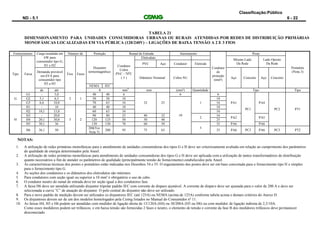 Classificação:Público
ND - 5.1 6 - 22
TABELA 21
DIMENSIONAMENTO PARA UNIDADES CONSUMIDORAS URBANAS OU RURAIS ATENDIDAS POR REDES DE DISTRIBUIÇÃO PRIMÁRIAS
MONOFÁSICAS LOCALIZADAS EM VIA PÚBLICA (120/240V) – LIGAÇÕES DE BAIXA TENSÃO A 2 E 3 FIOS
NOTAS:
1. A utilização de redes primárias monofásicas para o atendimento de unidades consumidoras dos tipos G e H deve ser criteriosamente avaliada em relação ao cumprimento dos parâmetros
de qualidade de energia determinados pela Aneel.
2. A utilização de redes primárias monofásicas para atendimento de unidades consumidoras dos tipos G e H deve ser aplicada com a utilização de tantos transformadores de distribuição
quanto necessários a fim de atender os parâmetros de qualidade (principalmente tensão de fornecimento) estabelecidos pela Aneel.
3. As características técnicas dos postes e pontaletes estão indicadas nos Desenhos 54 e 55. O engastamento dos postes deve ser em base concretada para o fornecimento tipo H e simples
para o fornecimento tipo G.
4. As seções dos condutores e os diâmetros dos eletrodutos são mínimos.
5. Para condutores com seção igual ou superior a 10 mm² é obrigatório o uso de cabo.
6. O condutor neutro do ramal de entrada deve ter seção igual a dos condutores fase.
7. A faixa H6 deve ser atendida utilizando disjuntor tripolar padrão IEC com corrente de disparo ajustável. A corrente de disparo deve ser ajustada para o valor de 200 A e deve ser
selecionada a curva “C” de atuação do disjuntor. O polo central do disjuntor não deve ser utilizado.
8. Para o novo padrão de medição devem ser utilizados os disjuntores IEC (até 125A) ou NEMA (acima de 125A) conforme tabela acima e demais critérios do Anexo D.
9. Os disjuntores devem ser de um dos modelos homologados pela Cemig listados no Manual do Consumidor nº 11.
10. As faixas H4, H5 e H6 podem ser atendidas com medidor de ligação direta de 15/120A (H4) ou 30/200A (H5 ou H6) ou com medidor de ligação indireta de 2,5/10A.
Como esses medidores podem ser trifásicos, e em baixa tensão são fornecidas 2 fases e neutro, o elemento de tensão e corrente da fase B dos medidores trifásicos deve permanecer
desconectado.
Fornecimento Carga instalada em
kW para
consumidor tipo G,
H1 e H2
Número de Proteção Ramal de Entrada Aterramento
Condutor
de
proteção
(mm²)
Poste
Pontalete
(Nota 3)
Tipo Faixa Fios Fases
Disjuntor
termomagnético
Condutor
Cobre
PVC - 700
C
( 3 )
Eletroduto
Mesmo Lado
Da Rede
Lado Oposto
Da Rede
PVC Aço Condutor Eletrodo
Demanda provável
em kVA para
consumidor tipo
H3 a H5
Diâmetro Nominal Cobre NU Aço Concreto Aço Concreto
NEMA IEC
de até A mm2
mm (mm²) Quantidade Tipo Tipo
G
G1 - 5,0
2 1
40 40 6
32 25
6
1
6
PA1
PC1
PA4
PC2 PT1
G2 5,1 6,5 50 50 10
10
10
G3 6,6 10,0 70 63 16 16
H
H1 - 10
3 2
40 40 10 10
H2 10,1 15,0 60 63 16 16
H3 - 20,0 90 80 25 40 32
2
16
PA2 PA5
H4 20,1 30,0 120 125 50 50 40 25
H5 30,1 36 150 150 70 60 50
3
35 PA6 PA6
H6 36,1 50
200(Ver
Nota 7)
200 95 75 65 35 PA6 PC3 PA6 PC3 PT2
 