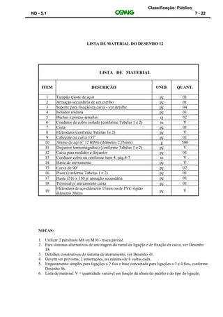Classificação: Público
ND - 5.1 7 - 22
LISTA DE MATERIAL DO DESENHO 12
LISTA DE MATERIAL
ITEM DESCRIÇÃO UNID. QUANT.
1 Tampão (poste de aço) pç 01
2 Armação secundária de um estribo pç 01
3 Suporte para fixação da caixa - ver detalhe pç 04
4 Isolador roldana pç 01
5 Buchas e porcas-arruelas cj 02
6 Condutor de cobre isolado (conforme Tabelas 1 e 2) m V
7 Cinta pç 01
8 Eletroduto (conforme Tabelas 1e 2) pç V
9 Cabeçote ou curva 135o
pç 01
10 Arame de aço no
12 BWG (diâmetro 2,76mm) g 500
11 Disjuntor termomagnético (conforme Tabelas 1 e 2) pç V
12 Caixa para medidor e disjuntor pç 01
13 Condutor cobre nu conforme item 4, pág.4-7 m V
14 Haste de aterramento pç V
15 Curva de 90 pç 02
16 Poste (conforme Tabelas 1 e 2) pç 01
17 Haste 16 x 150 p/ armação secundária pç 01
18 Terminal p/ aterramento caixa pç 01
19
Eletroduto de aço diâmetro 15mm ou de PVC rígido
diâmetro 20mm
pç V
NOTAS:
1. Utilizar 2 parafusos M8 ou M10 - rosca parcial.
2. Para sistemas alternativos de ancoragem do ramal de ligação e de fixação da caixa, ver Desenho
45.
3. Detalhes construtivos do sistema de aterramento, ver Desenho 41.
4. Devem ser previstas, 2 amarrações, no mínimo de 8 voltas cada.
5. Engastamento simples para ligações a 2 fios e base concretada para ligações a 3 e 4 fios, conforme
Desenho 46.
6. Lista de material: V = quantidade variável em função da altura do padrão e do tipo de ligação.
 