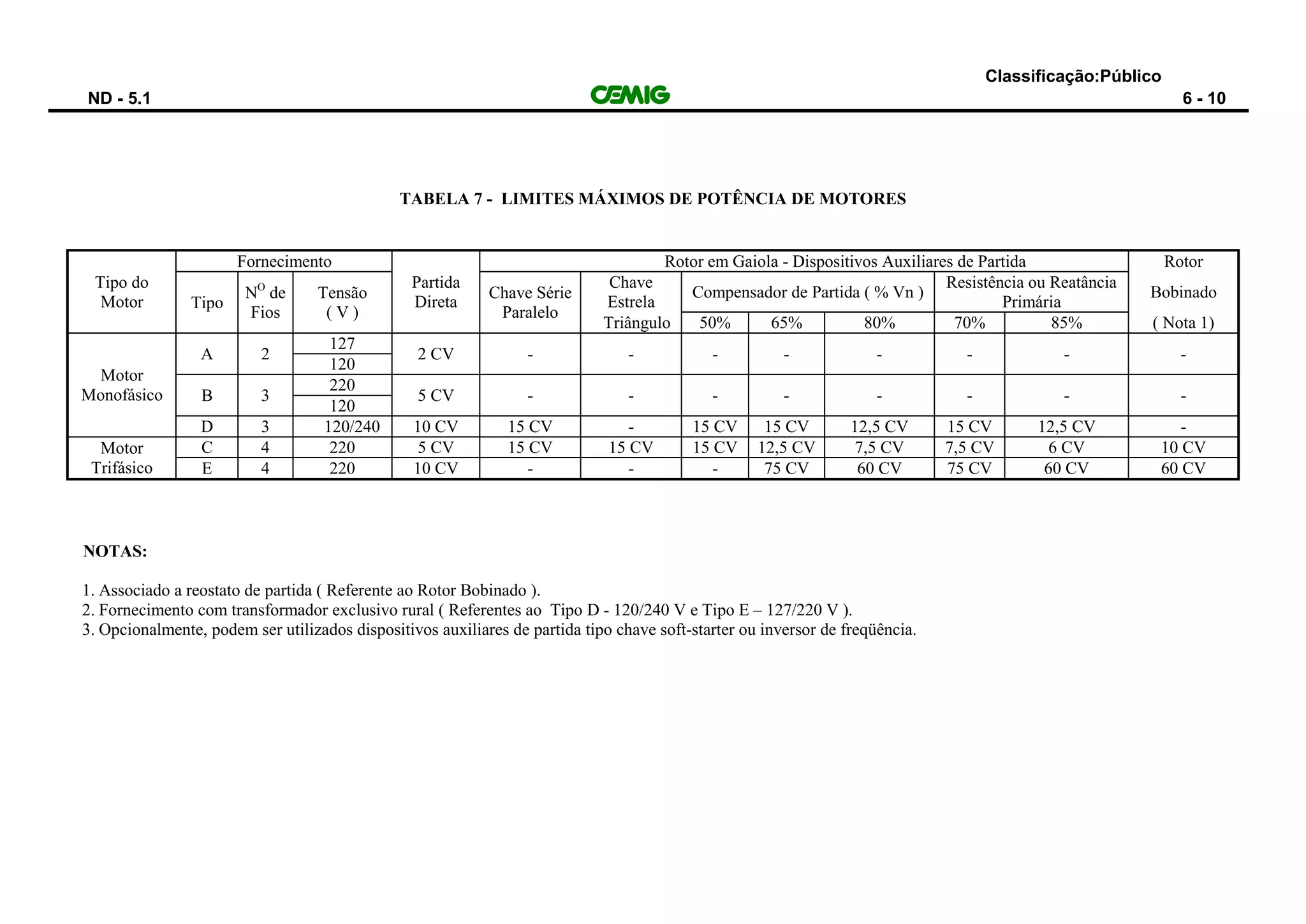 Classificação:Público
ND - 5.1 6 - 10
TABELA 7 - LIMITES MÁXIMOS DE POTÊNCIA DE MOTORES
Tipo do
Motor
Fornecimento
Partida
Direta
Rotor em Gaiola - Dispositivos Auxiliares de Partida Rotor
Tipo
NO
de
Fios
Tensão
( V )
Chave Série
Paralelo
Chave
Estrela
Compensador de Partida ( % Vn )
Resistência ou Reatância
Primária
Bobinado
Triângulo 50% 65% 80% 70% 85% ( Nota 1)
Motor
Monofásico
A 2
127
2 CV - - - - - - - -
120
B 3
220
5 CV - - - - - - - -
120
D 3 120/240 10 CV 15 CV - 15 CV 15 CV 12,5 CV 15 CV 12,5 CV -
Motor
Trifásico
C 4 220 5 CV 15 CV 15 CV 15 CV 12,5 CV 7,5 CV 7,5 CV 6 CV 10 CV
E 4 220 10 CV - - - 75 CV 60 CV 75 CV 60 CV 60 CV
NOTAS:
1. Associado a reostato de partida ( Referente ao Rotor Bobinado ).
2. Fornecimento com transformador exclusivo rural ( Referentes ao Tipo D - 120/240 V e Tipo E – 127/220 V ).
3. Opcionalmente, podem ser utilizados dispositivos auxiliares de partida tipo chave soft-starter ou inversor de freqüência.
 