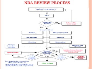 NDA REVIEW PROCESS
26
 