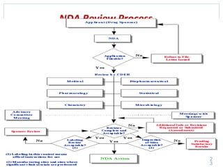 NDA Review Process
2
3
 