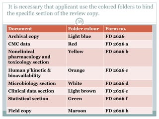 It is necessary that applicant use the colored folders to bind
the specific section of the review copy.
Document Folder colour Form no.
Archival copy Light blue FD 2626
CMC data Red FD 2626 a
Nonclinical
pharmacology and
toxicology section
Yellow FD 2626 b
Human p’kinetic &
bioavailability
Orange FD 2626 c
Microbiology section White FD 2626 d
Clinical data section Light brown FD 2626 e
Statistical section Green FD 2626 f
Field copy Maroon FD 2626 h
39
 