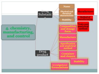 4. chemistry,
manufacturing,
and control
Drug
Substanc
e
Name
Physical and
chemical
characteristic
Stability
Manufacturer
Method of
manufacturing
Tests and
analytical
method
Drug
product
Composition
and dosage
form
Manufacture
Specification
and analytical
method
Container
and closure
Stability
Investigational
formulations
51
 