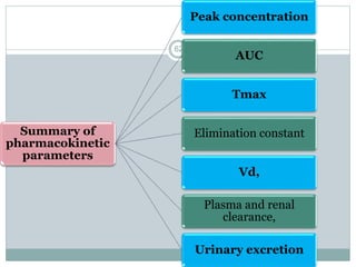 Summary of
pharmacokinetic
parameters
Peak concentration
AUC
Tmax
Elimination constant
Vd,
Plasma and renal
clearance,
Urinary excretion
62
 