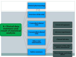 8. Clinical data
summary and
result of statistical
analysis
Clinical pharmacology
Overview of the trial
Controlled clinical
trial
Uncontrolled clinical
trial
Other trial
information
Safety summary
Extent of exposure
Adverse experiences
Clinical lab data
Summary of the other
safety assessment
Over dosage and drug
abuse
74
 