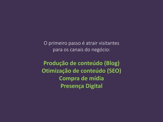 O primeiro passo é atrair visitantes
para os canais do negócio:
Produção de conteúdo (Blog)
Otimização de conteúdo (SEO)
Compra de mídia
Presença Digital
 
