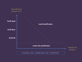 Capacidade de
comprar (FIT)
Intenção de
Comprar
Leads não-qualificados
Leads Qualificados
Perfil Ideal
Perfil Bom
Perfil Ok
E TA PA S DA J O R N A DA D E C O M P R A
 