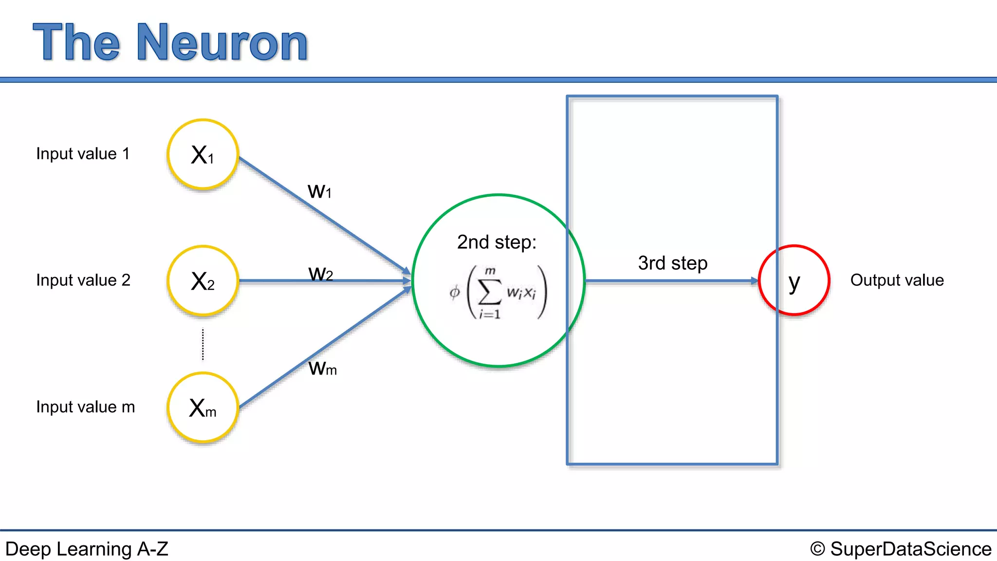 © SuperDataScienceDeep Learning A-Z
Input value 1
Input value 2
Input value m
y
2nd step:
X1
X2
Xm
w1
w2
wm
Output value
3rd step
 