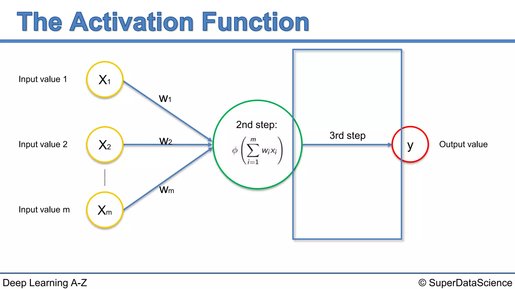© SuperDataScienceDeep Learning A-Z
Input value 1
Input value 2
Input value m
y
2nd step:
X1
X2
Xm
w1
w2
wm
Output value
3rd step
 