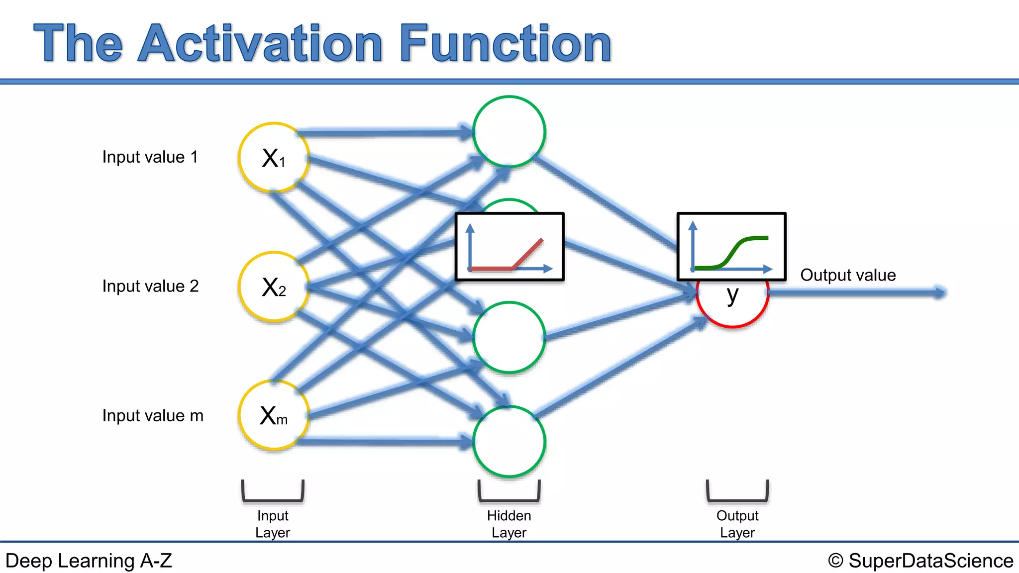 © SuperDataScienceDeep Learning A-Z
y
4
5
6
7
Input value 1
Input value 2
Input value m
Output value
Input
Layer
Hidden
Layer
Output
Layer
X2
X1
Xm
 