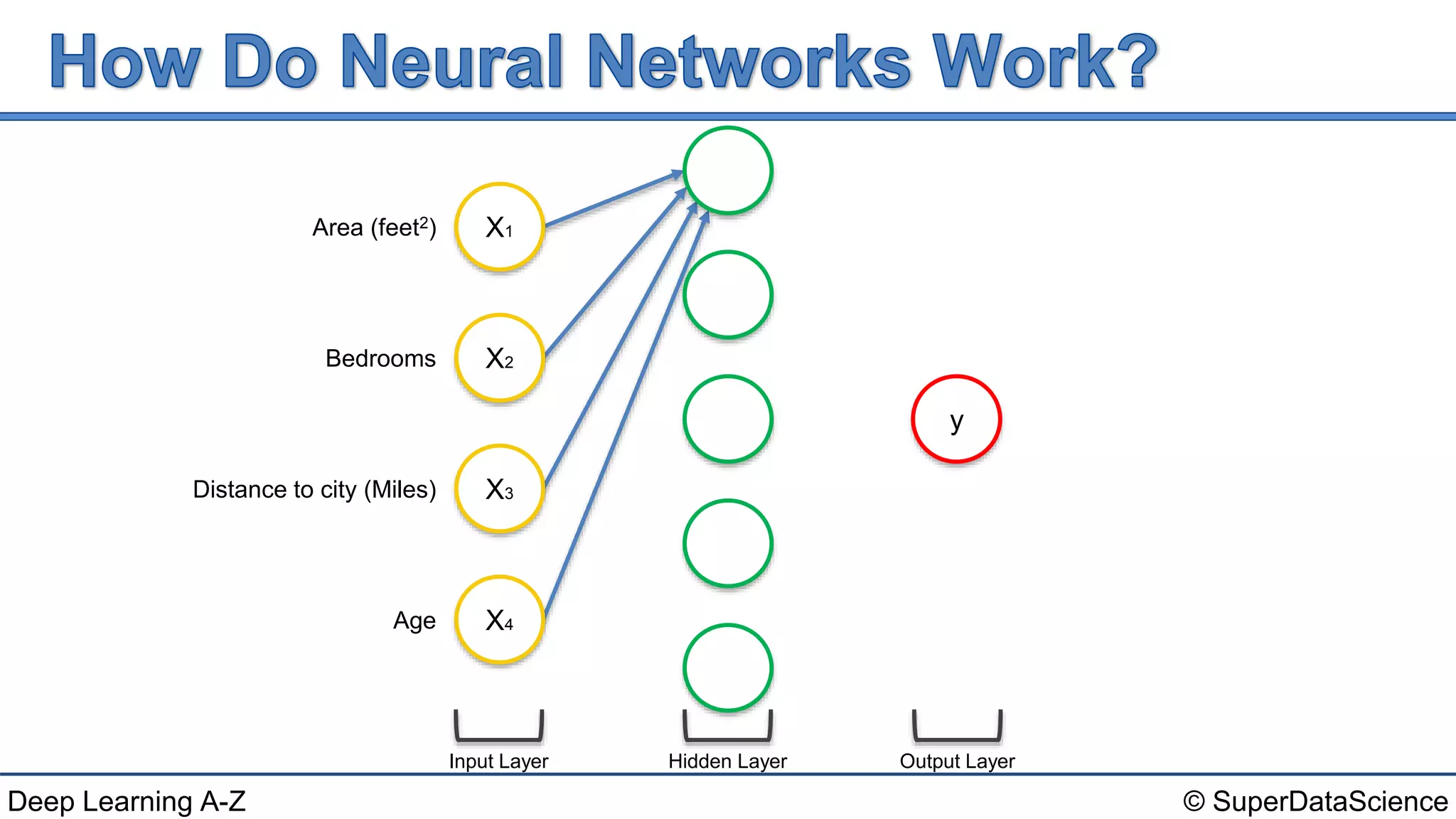 © SuperDataScienceDeep Learning A-Z
Input Layer
X4
X3
X2
X1Area (feet2)
Bedrooms
Distance to city (Miles)
Age
y
Hidden Layer Output Layer
.
 