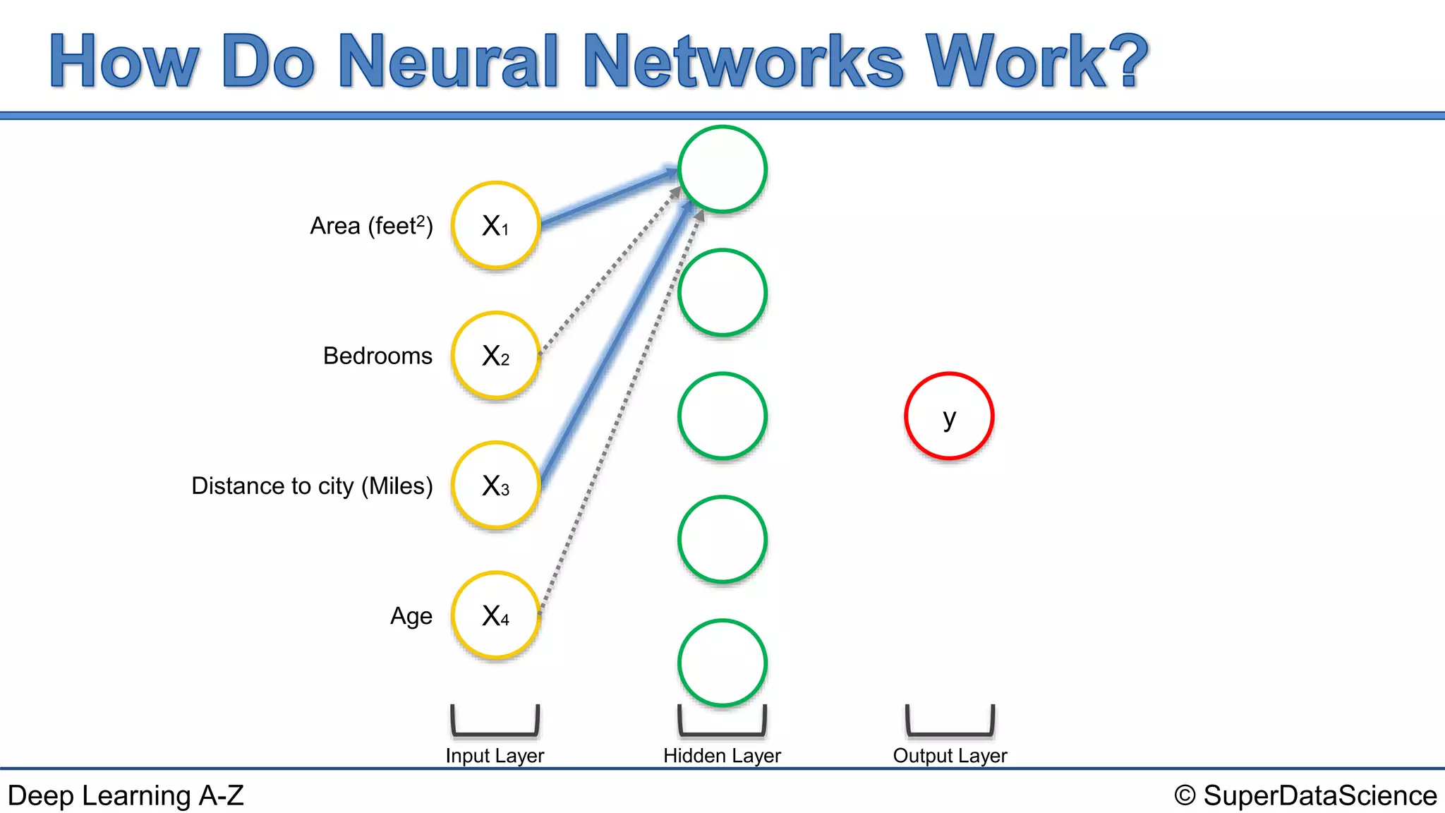 © SuperDataScienceDeep Learning A-Z
Input Layer
X4
X3
X2
X1Area (feet2)
Bedrooms
Distance to city (Miles)
Age
y
Hidden Layer Output Layer
.
 