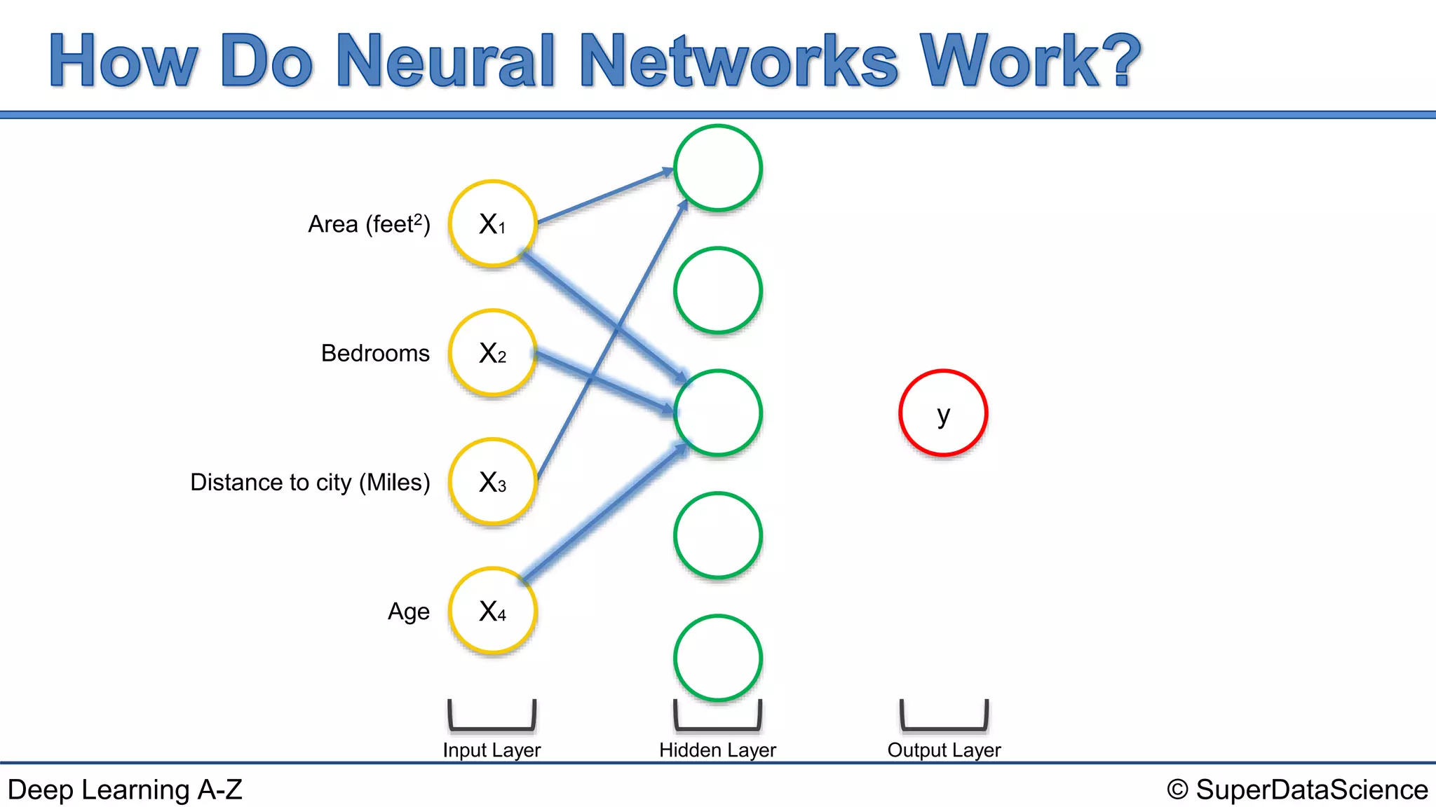 © SuperDataScienceDeep Learning A-Z
Input Layer
X4
X3
X2
X1Area (feet2)
Bedrooms
Distance to city (Miles)
Age
y
Hidden Layer Output Layer
 