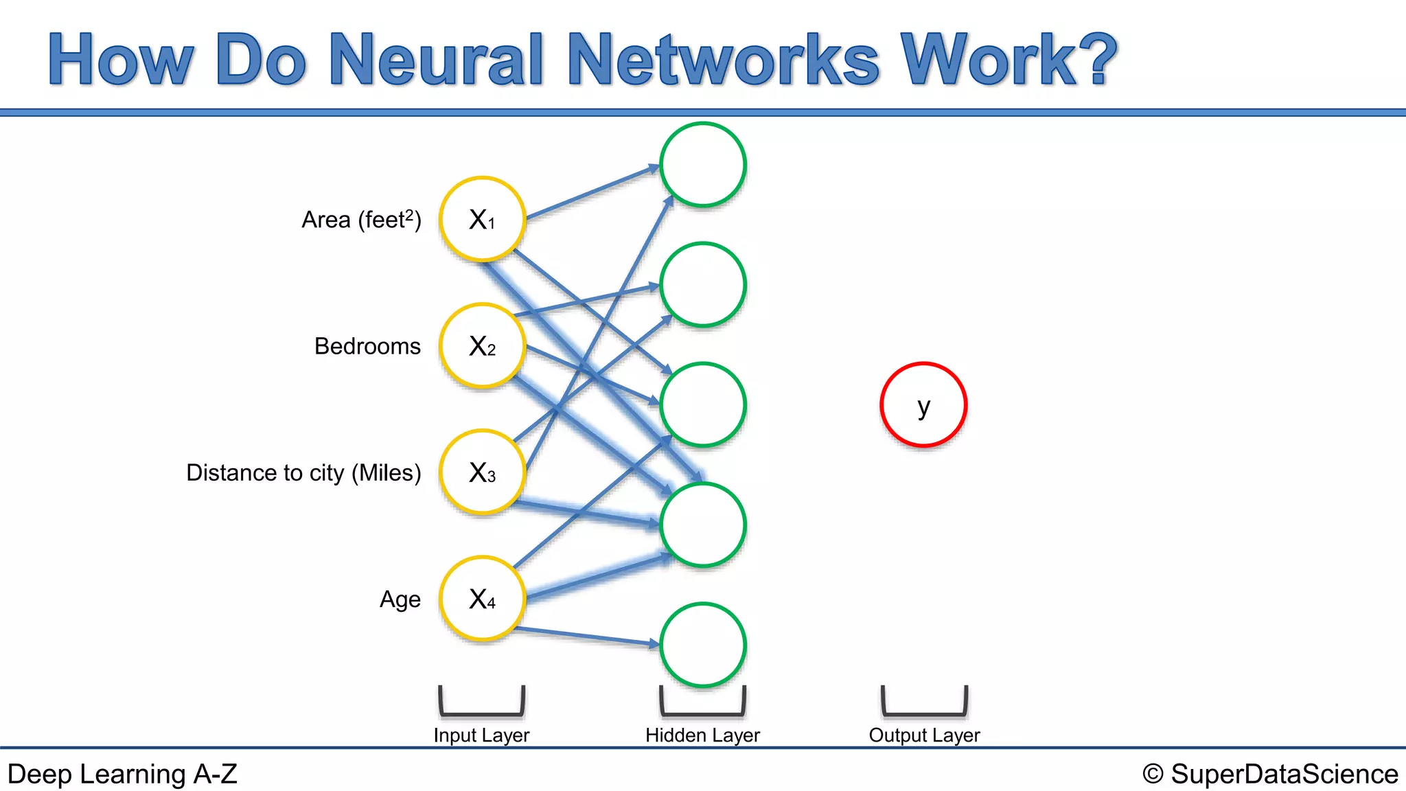© SuperDataScienceDeep Learning A-Z
Input Layer
Area (feet2)
Bedrooms
Distance to city (Miles)
Age
y
Hidden Layer Output Layer
X4
X3
X2
X1
 