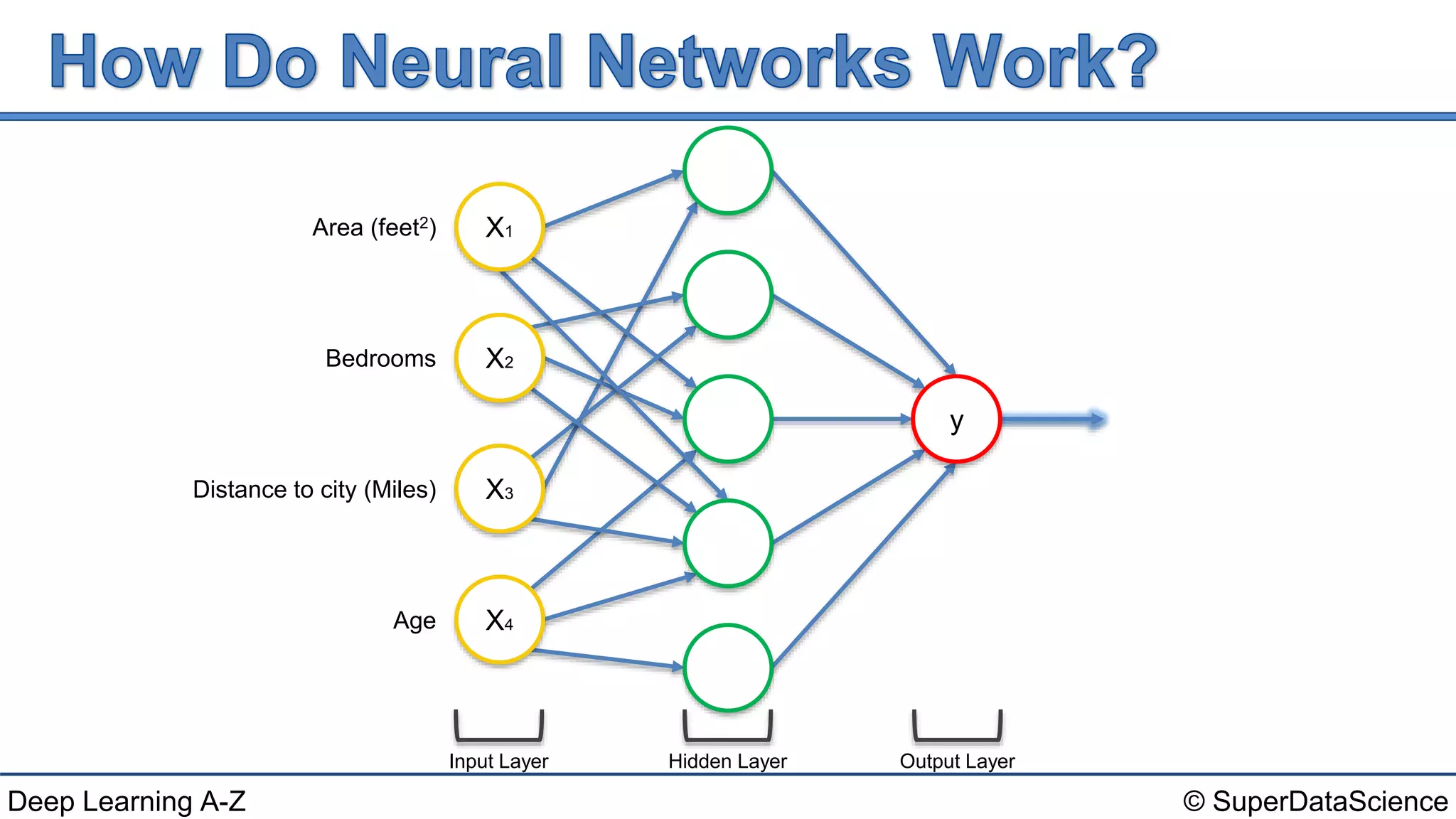 © SuperDataScienceDeep Learning A-Z
Input Layer
Area (feet2)
Bedrooms
Distance to city (Miles)
Age
Hidden Layer Output Layer
X4
X3
X2
X1
y
 