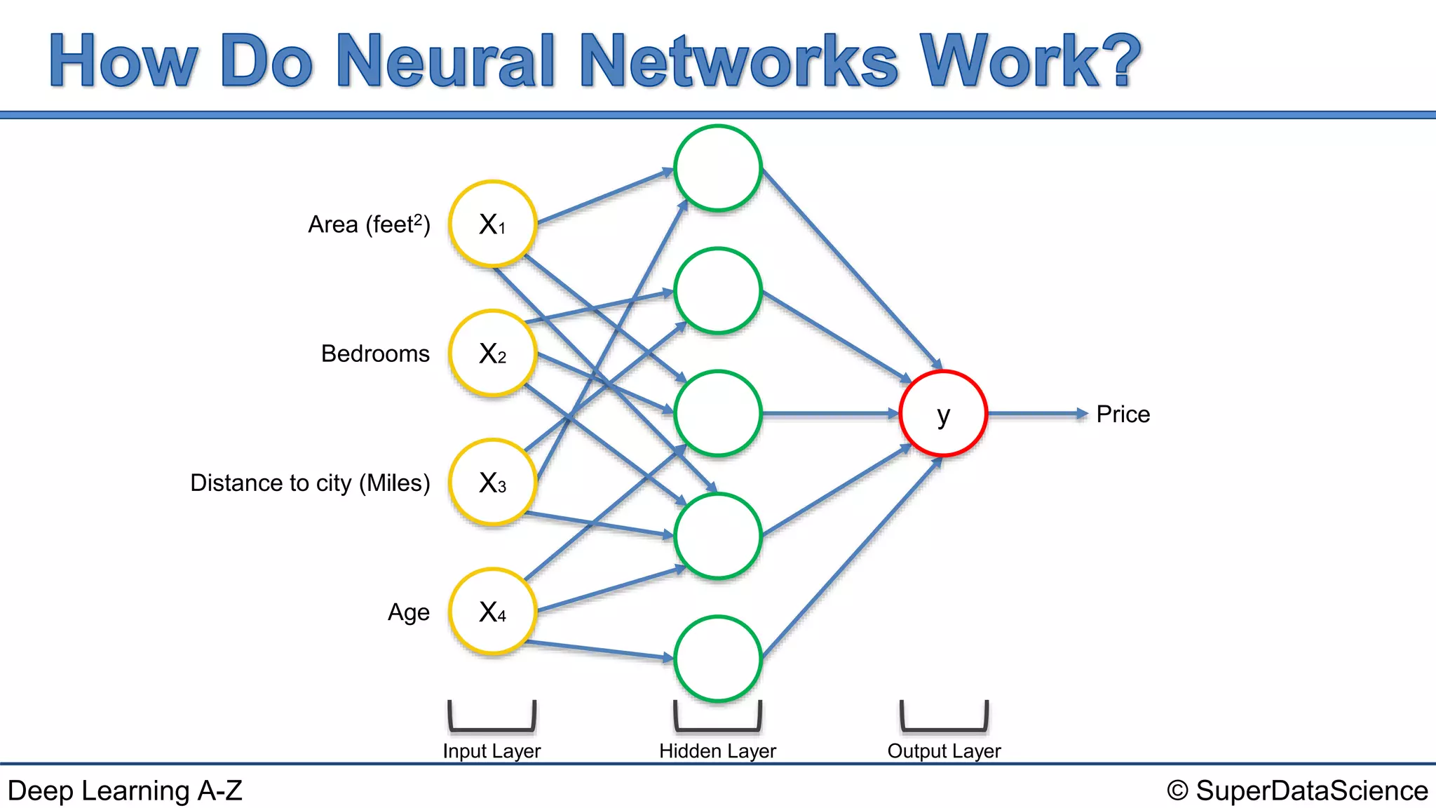 © SuperDataScienceDeep Learning A-Z
Input Layer
Area (feet2)
Bedrooms
Distance to city (Miles)
Age
Hidden Layer Output Layer
X4
X3
X2
X1
y Price
 