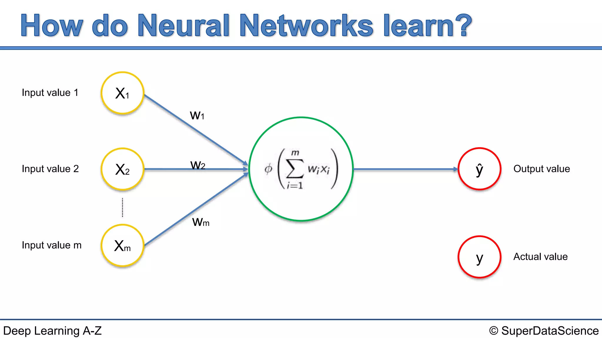 © SuperDataScienceDeep Learning A-Z
y
Input value 1
Input value 2
Input value m
X1
X2
Xm
w1
w2
wm
Output value
y Actual value
ŷ
 