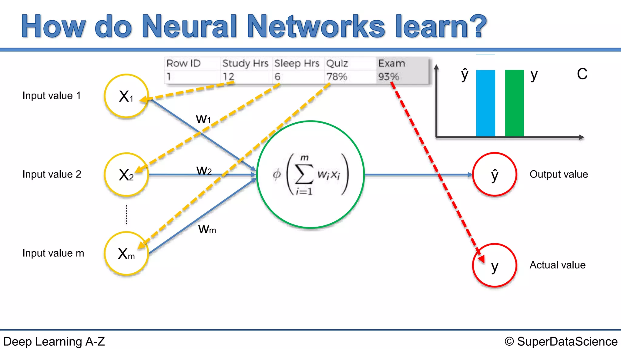 © SuperDataScienceDeep Learning A-Z
Input value 1
Input value 2
Input value m
Output value
Actual value
X1
X2
Xm
w1
w2
wm
ŷ
y
ŷ y C
 