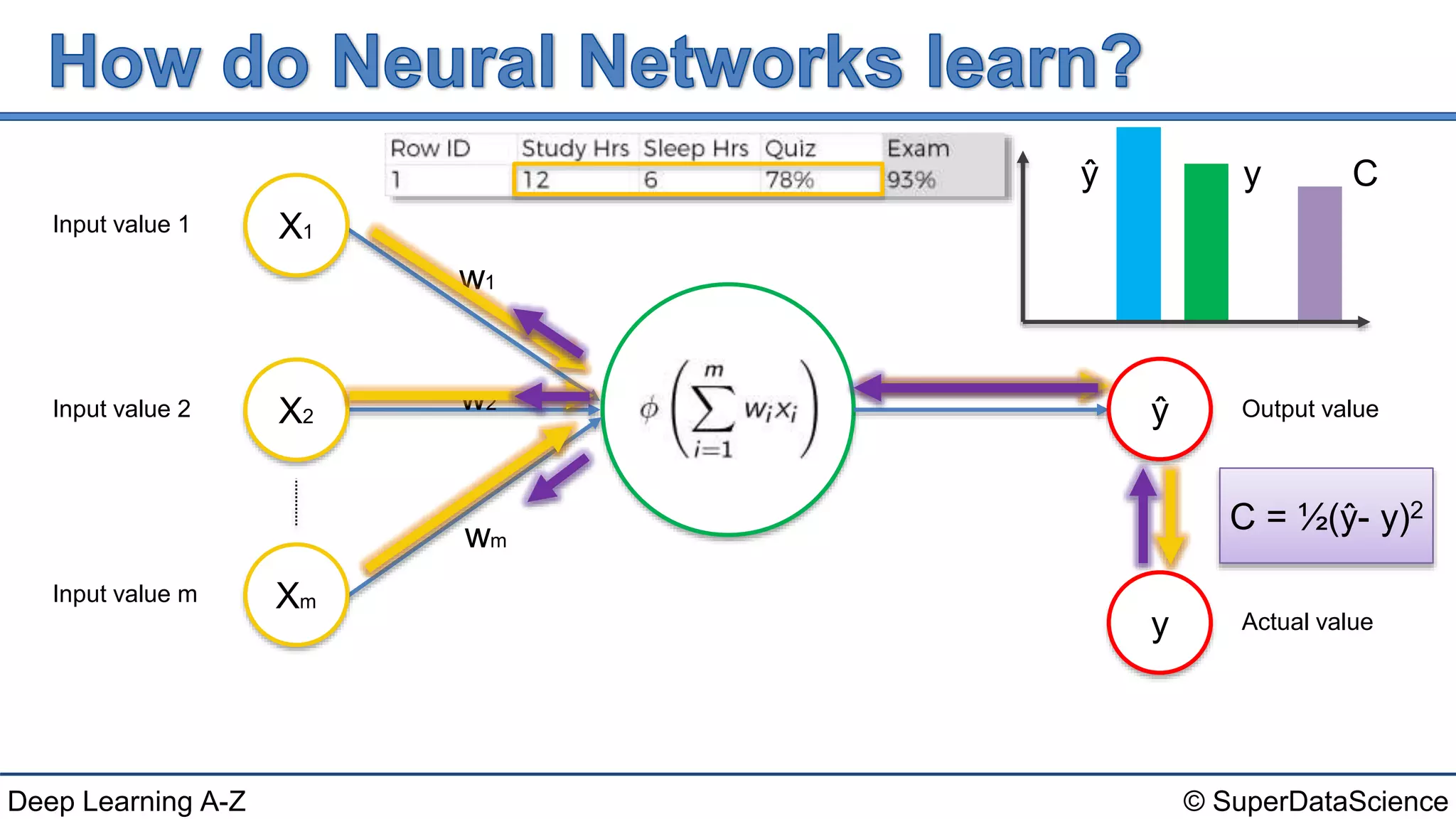 © SuperDataScienceDeep Learning A-Z
Input value 1
Input value 2
Input value m
X1
X2
Xm
w1
w2
wm
Output value
Actual value
ŷ
y
C = ½(ŷ- y)2
ŷ y C
 